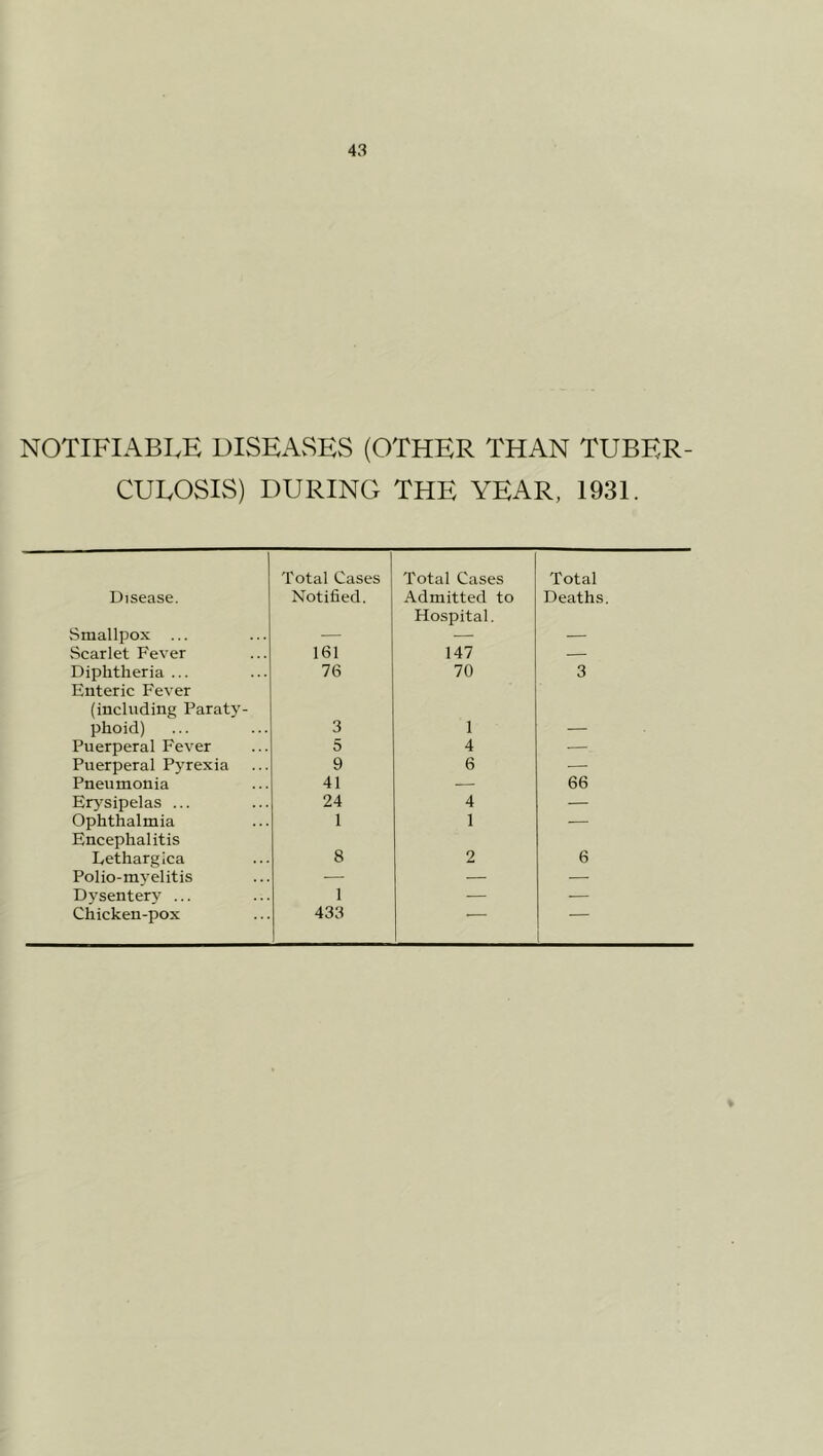 NOTIFIABLE DISEASES (OTHER THAN TUBER- CULOSIS) DURING THE YEAR, 1931. Total Cases Total Cases Total Disease. Notified. Admitted to Hospital. Deaths. Smallpox ... — — — Scarlet Fever 161 147 — Diphtheria ... 76 70 3 Euteric Fever (including Paraty- phoid) 3 1 — Puerperal Fever 5 4 — Puerperal Pyrexia 9 6 — Pneumonia 41 — 66 Erj'sipelas ... 24 4 — Ophthalmia 1 1 — Encephalitis Lethargica 8 2 6 Polio-mj'elitis — — — Dj^sentery ... 1 — — Chicken-pox I 433 ■