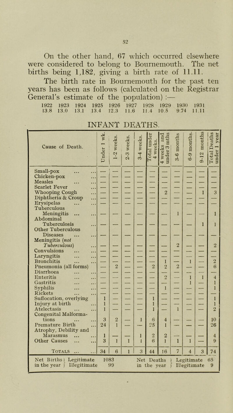 On the other hand, 67 which occurred elsewhere were considered to belong to Bournemouth. The net births being 1,182, giving a birth rate of 11.11. The birth rate in Bournemouth for the past ten years has been as follows (calculated on the Registrar General’s estimate of the population) :— 1922 1923 1924 1925 1926 1927 1928 1929 1930 1931 13.8 13.0 13.1 13.4 12.3 11.6 11.4 10.5 9.74 11.11 INFANT DEATHvS. Cause of Death. Under 1 wk. 1-2 weeks. 2-3 weeks. 3-4 weeks. 1 Total under 1 4 weeks. 4 weeks and under 3 mths 3-6 months 6-9 months. 9-12 months Total Deaths under 1 year Small-pox -- _ _ Chicken-pox Measles — — — — — — — — — Scarlet Fever whooping Cough — — — — 2 — — 1 3 Diphtheria & Croup — • — — — — — — — Erysipelas — ■ — — — — — _ — — Tuberculous Meningitis ... 1 1 Abdominal Tuberculosis 1 1 other Tuberculous Diseases Meningitis {not Tuberculous) 2 2 Convulsions — — — — — — — — — — Laryngitis — — — — — — — — — — Bronchitis — — — — — 1 — 1 — 2 Pneumonia (all forms) — 2 — — 2 2 2 — — 6 Diarrhoea — — — — — — — — — — Enteritis — — — — — o — 1 1 4 Gastritis — — — — — — — 1 — 1 Syphilis — — — — — 1 — — — 1 Rickets Suffocation, overlving 1 — — 1 — — — — 1 Injury at birth 1 — — — 1 — — — — 1 Atelectasis 1 — — — 1 1 — — 2 Congenital Malforma- tions 3 2 1 6 4 10 Premature Birth 24 1 — 25 1 — _ — 26 Atrophy, Debility and Marasmus 1 1 2 2 4 other Causes 3 1 1 1 6 1 1 1 — 9 Totals 34 6 1 3 44 16 7 _L 3 74 Net Births | Legitimate 1083 Net Deaths [ Legitimate 65 in the year j Illegitimate 99 in the year f Illegitimate 9