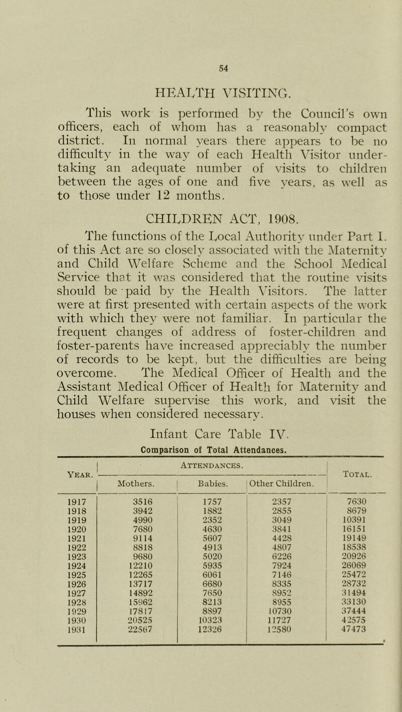 HKAI/m VISITING. This work is performed by the Coiincirs own officers, each of whom has a reasonably compact district. In normal years there appears to be no difficulty in the way of each Health Visitor under- taking an adequate number of visits to children between the ages of one and five years, as well as to those under 12 months. CHILDREN ACT, 1908. The functions of the Local Authority under Part I. of this Act are so closely associated with the Maternity and Child Welfare Scheme and the vSchool Medical Service that it was considered that the routine visits should be paid by the Health Visitors. The latter were at first presented with certain aspects of the work with which they were not familiar. In jDarticular the frequent changes of address of foster-children and foster-parents have increased appreciably the number of records to be kept, but the difficulties are being overcome. The Medical Officer of Health and the Assistant Medical Officer of Health for Maternit}^ and Child Welfare supervise this work, and visit the houses when considered necessary. Infant Care Table IV. Comparison of Total Attendances. j Attendances. Year. Totae. Mothers. Babies. other Children. 1917 3516 1757 2357 7630 1918 3942 1882 2855 8679 1919 4990 2352 3049 10391 1920 7680 4630 3841 16151 1921 9114 5607 4428 19149 1922 8818 4913 4807 18538 1923 9680 5020 6226 20926 1924 12210 5935 7924 26069 1925 12265 6061 7146 25472 1926 13717 6680 8335 28732 1927 14892 7650 8952 31494 1928 15962 8213 8955 33130 1929 17817 8897 10730 37444 1930 20525 10323 11727 42575 1931 22567 12326 12580 47473 •