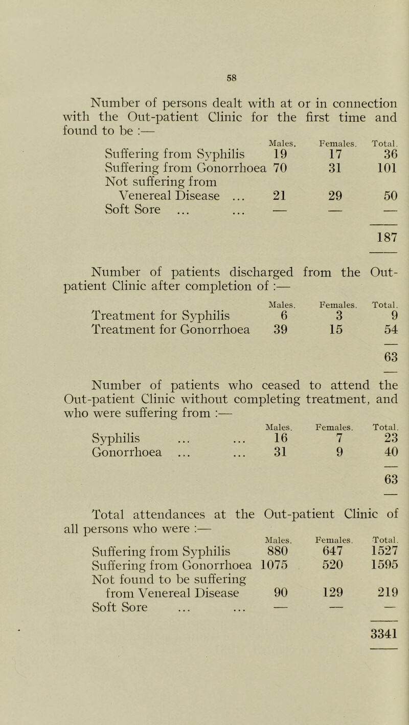 Number of persons dealt with at or in connection with the Out-patient Clinic for the first time and found to be :— Suffering from vS3mhilis Males. 19 Females. 17 Total. 36 Suffering from Gonorrhoea 70 31 101 Not suffering from Venereal Disease ... 21 29 50 Soft Sore — — — 187 Number of patients discharged from the Out- patient Clinic after completion of Males. Females. Total. Treatment for Syphilis 6 3 9 Treatment for Gonorrhoea 39 15 54 63 Number of patients who ceased to attend the Out-patient Clinic without completing treatment, and who were suffering from :— Males. Females. Total. Syphilis 16 7 23 Gonorrhoea 31 9 40 63 Total attendances at the Out-patient Clinic of all persons who were :— Males. Females. Total, Suffering from S^^philis 880 647 1527 vSuff'ering from Gonorrhoea Not found to be suffering 1075 520 1595 from Venereal Disease 90 129 219 Soft Sore — — — 3341