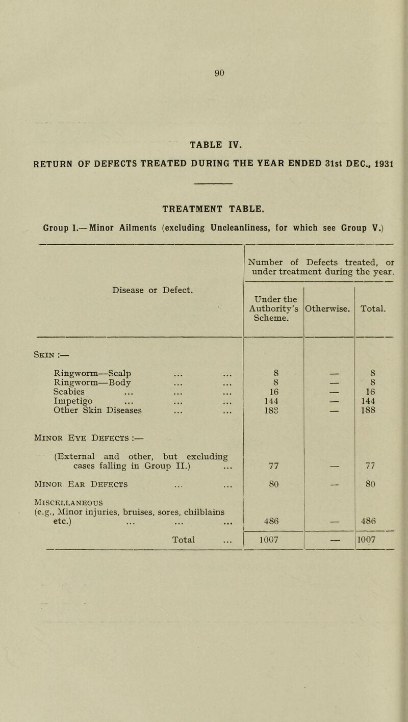 TABLE IV. RETURN OF DEFECTS TREATED DURING THE YEAR ENDED 31st DEC., 1931 TREATMENT TABLE. Group I.—Minor Ailments (excluding Uncleanliness, for which see Group V.) Number of Defects treated, or under treatment during the year. Disease or Defect. Under the Authority’s Scheme. Otherwise. Total. Skin :— Ringworm—Scalp 8 8 Ringworm—Body 8 — 8 Scabies 16 — 16 Impetigo 144 — 144 Other Skin Diseases 18S — 188 Minor Eve Defects :— (External and other, but excluding cases falling in Group II.) 77 77 Minor Ear Defects 80 — 80 Miscellaneous (e.g., Minor injuries, bruises, sores, chilblains etc.) 486 _ 486 Total 1007 — 1007