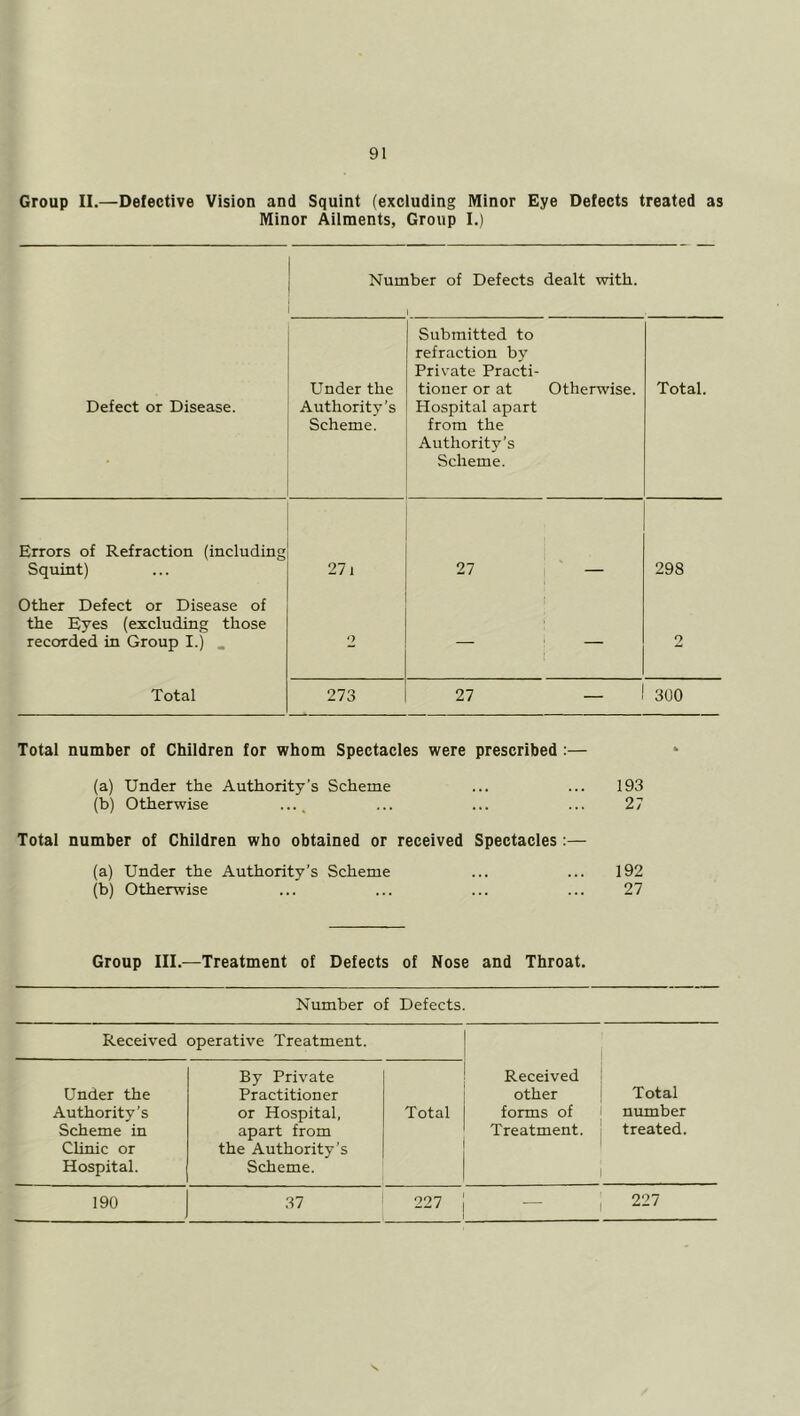 Group II.—Defective Vision and Squint (excluding Minor Eye Defects treated as Minor Ailments, Group I.) Number of Defects dealt with. Defect or Disease. Under the Authority’s Scheme. Submitted to refraction by Private Practi- tioner or at Otherwise. Hospital apart from the Authority’s Scheme. Total. Errors of Refraction (including Squint) 271 27 — 298 Other Defect or Disease of the Eyes (excluding those recorded in Group I.) . O — — 2 Total 273 27 — 300 Total number of Children for whom Spectacles were prescribed :— (a) Under the Authority’s Scheme ... ... 193 (b) Otherwise .... ... ... ... 27 Total number of Children who obtained or received Spectacles :— (a) Under the Authority’s Scheme ... ... 192 (b) Otherwise ... ... ... ... 27 Group III.—Treatment of Defects of Nose and Throat. Number of Defects. Received operative Treatment. Under the Authority’s Scheme in Clinic or Hospital. By Private Practitioner or Hospital, apart from the Authority’s Scheme. Total Received other forms of Treatment. Total number treated. 190 37 227 227