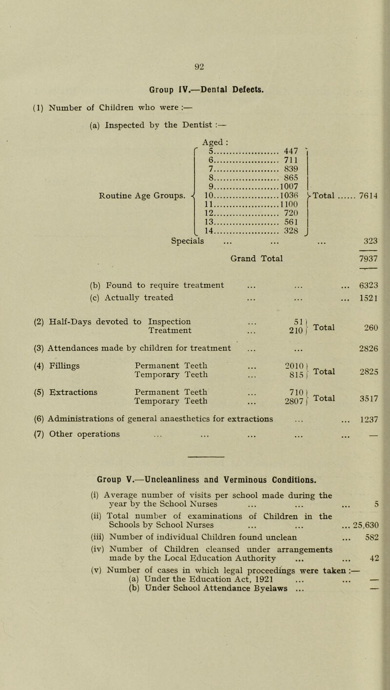 Group IV.—Dental Defects. (1) Number of Children who were;— (a) Inspected by the Dentist :— Aged : f 5 447 ' 6 711 7 839 8 865 9 1007 Routine Age Groups. ■< 10 1036 ^ Total 11 1100 12 720 13 561 14 328 Specials Grand Total (b) Found to require treatment (c) Actually treated ... (2) Half-Days devoted to Inspection Treatment 51 1 210 )■ Total (3) Attendances made by children for treatment ... (4) Fillings Permanent Teeth Temporary Teeth 2010) 815 )■ Total (5) Extractions Permanent Teeth Temporary Teeth 710 ) 2807 J Total (6) Administrations of general anaesthetics for extractions (7) Other operations Group V.—Uncleanliness and Verminous Conditions. (i) Average number of visits per school made during the year by the School Nurses (ii) Total number of examinations of Children in the Schools by School Nurses (iii) Number of individual Children found unclean (iv) Number of Children cleansed under arrangements made by the Local Education Authority (v) Number of cases in which legal proceedings were taken (a) Under the Education Act, 1921 (b) Under School Attendance Byelaws ... 7614 323 7937 6323 1521 260 2826 2825 3517 1237 5 25.630 582 42