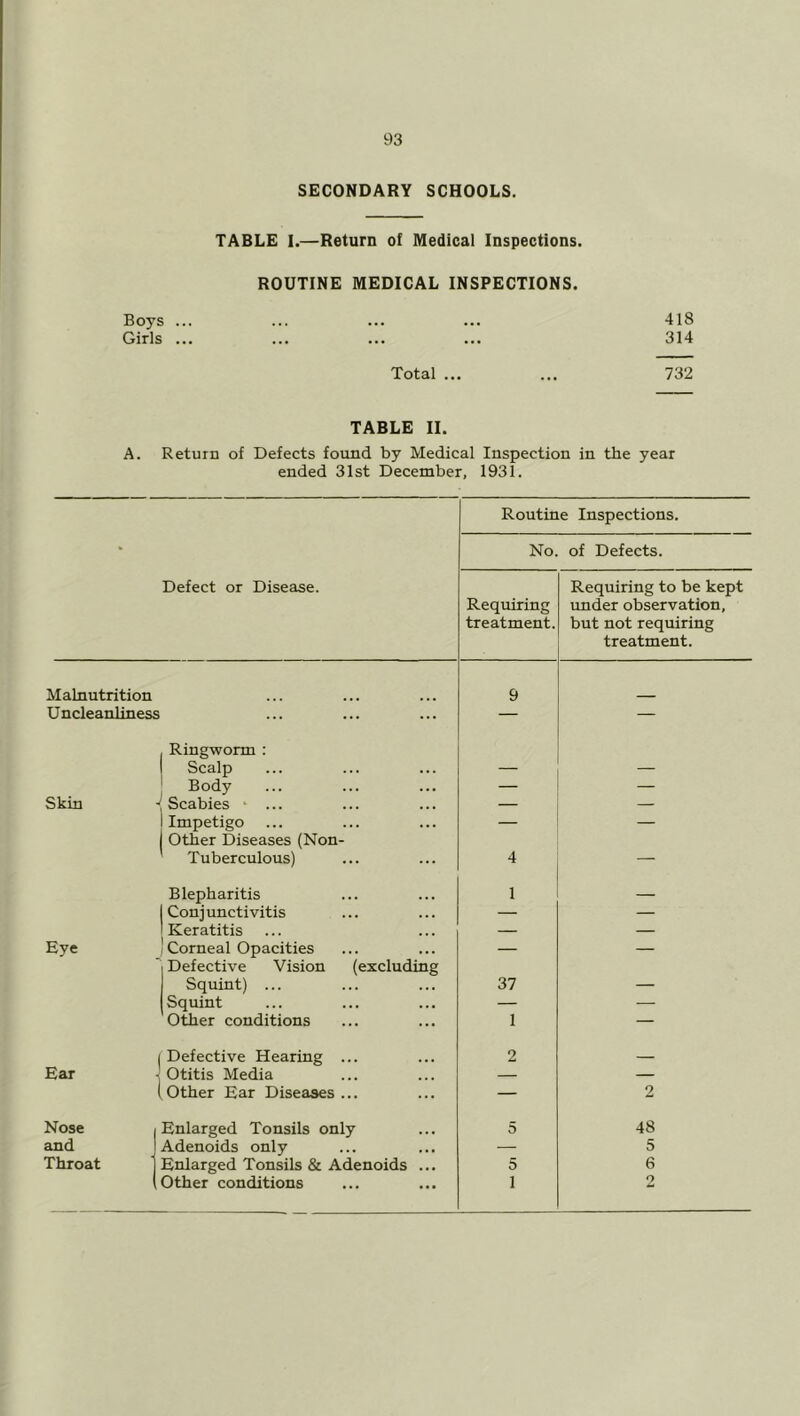 SECONDARY SCHOOLS. TABLE 1.—Return of Medical Inspections. ROUTINE MEDICAL INSPECTIONS. Boys ... Girls ... 418 314 Total ... ... 732 TABLE II. A. Return of Defects found by Medical Inspection in the year ended 31st December, 1931. ■ Defect or Disease. Routine Inspections. No. of Defects. Requiring treatment. Requiring to be kept imder observation, but not requiring treatment. Malnutrition 9 Uncleanliness — — . Ringworm : 1 Scalp — — ' Body — — Skin \ Scabies • ... — — 1 Impetigo — — Other Diseases (Non- Tuberculous) 4 — Blepharitis 1 — I Conjunctivitis — — 1 Keratitis — — Eye 1 Corneal Opacities — — Defective Vision (excluding Squint) ... 37 — Squint — — Other conditions 1 — Defective Hearing ... 2 Ear Otitis Media — — (Other Ear Diseases... — 2 Nose 1 Enlarged Tonsils only 5 48 and Adenoids only — 5 Throat 1 Enlarged Tonsils & Adenoids ... 5 6 Other conditions 1 o