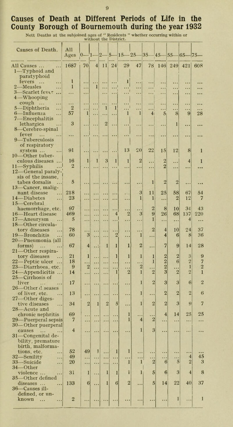 Causes of Death at Different Periods of Life in the County Borough of Bournemouth during the year 1932 Nett Deaths at the subjoined aRcs of “ Residents ” whether occurring within or without the District. Causes of Death. All Ages ^ 0— 1 — 2— 1 5 1 15— 25— 35- 45— 55— 65— 75— All Causes ... 1687 70 4 11 24' 29 47 78 146 249 421 608 1—Typhoid and paratyphoid fevers ... 1 ll 1 1 2—Measles 1 1 .. J j ... 3—Scarlet fevtr ... 1 4—Whoopiug cough ... ...' ...i ...i 5—Diphtheria 2 1 1 _i . . . . . . 6—Influenza 57 1 1 1 4i 5 8 9 28 7—Encephalitis lethargica 3 2 ...1 1 8—Cerebro-spinal fever ...1 9—Tuberculosis of respiratory svsteui ... 91 13 20 22 15 12 8 1 10^—Other tuber- culous diseases ... 16 1 1 3 1 1 2 2 4 1 11—Syphilis 2 2 . . . • . . • • • 12—General paraly- sis of the insane, tabes dorsalis ... 5 1 2 2 13—Cancer, malig- nant disease 218 3 11 25 58 67 54 14—Diabetes 23 1 1 2 12 7 15^—Cerebral haemorrhage, etc. 97 2 8 10 34 43 16—Heart disease 469 4 2 3 9 26 68 137 220 17—Aneurvsm 5 • . , 1 ... 4 ... 18—Other circula- torv diseases 78 2 4 10 24 37 19—Bronchitis 60 3 2 • • • 1 • • • 4 6 8 36 20—Pneumonia (all forms) 67 4 1 1 1 2 7 9 14 28 21—Other respira- tory diseases 21 1 1 1 1 1 2 2 3 9 22—Peptic ulcer ... 18 . . , , , 1 2 6 2 7 23—Diarrhoea, etc. 9 2 2 2 • • i 1 2 24—Appendicitis ... 14 1 2 1 2 3 2 2 1 25—Cirrhosis of liver 17 1 2 3 3 6 2 26—Other d seases of liver, etc. 13 1 2 2 2 6 27—Other diges- tive diseases 34 2 1 2 5 1 2 2 3 9 7 28—Acute and chronic nephritis 69 1 ... 1 4 14 25 25 29—Puerperal sepsis 7 . . . 1 4 2 30—Other puerperal causes 4 1 3 31—Congenital de- bility, premature birth, malforma- tions, etc. 52 49 1 1 1 32—Senility 49 . . . . . . . • • . . . 4 45 33—Suicide 20 . • 1 1 2 6 5 2 3 34—Other violence ... 31 1 1 1 1 1 5 6 3 4 8 35—Other defined diseases ... 133 6 1 6 2 5 14 22 40 37 36—Causes ill- defined, or un- known 2 ... ... ... ... ... 1 1