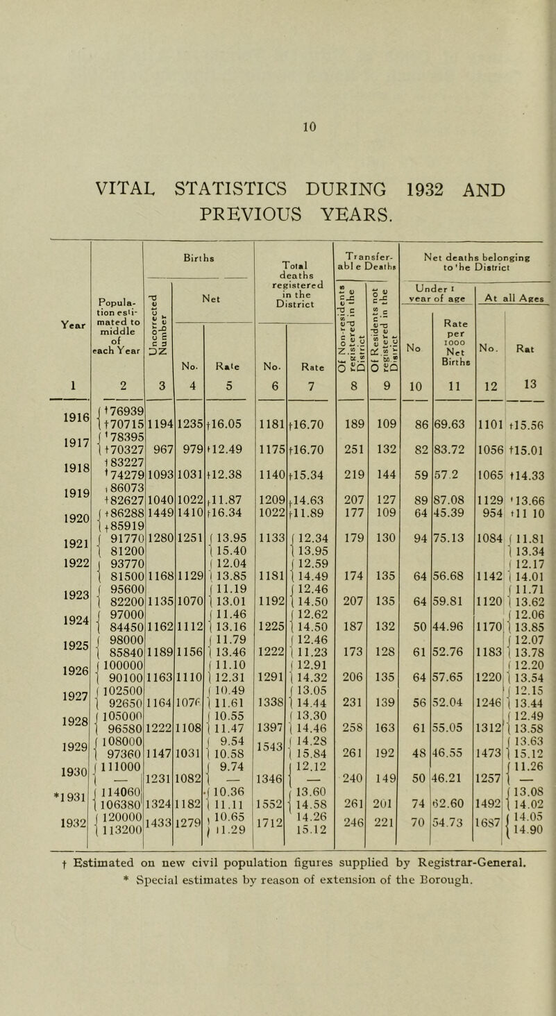 VITAL STATISTICS DURING 1932 AND PREVIOUS YEARS. Births Transfer- N et death 8 belonging 1 olal ab) e Deaths to 'he District d eaths Popula- Net registered in the 4. U CjS t> — 0^ Un year der of age At « itll Ages tion esG- 2 c Year mated to middle of each Year * — s. 4) Z.i! t c Rate per lOOO Net Uncori Numb< Reside istered trict No No. Rat No. Rate No. Rate oc ** 0 V*- bn • 0 Births 1 2 3 4 5 6 7 8 9 10 11 12 13 1916 (176939 1170715 1194 1235 + 16.05 1181 + 16.70 189 109 86 69.63 1101 + 15.56 1917 j'78395 (+70327 967 979 + 12.49 1175 +16.70 251 132 82 83.72 1056 + 15.01 1918 183227 *74279 1093 1031 + 12.38 1140 +15.34 219 144 59 57.2 1065 + 14.33 1919 186073 +82627 1040 1022 + 11.87 1209 +14.63 207 127 89 87.08 1129 '13.66 1920 J +86288 (+85919 1449 1410 +16.34 1022 +11.89 177 109 64 45.39 954 + 11 10 1921 f 91770 1280 1251 f 13.95 1133 j 12.34 179 130 94 75.13 1084 ( 11.81 1 81200 ( 15.40 1 13.95 '( 13.34 1922 j 93770 ( 12.04 1 12.59 J 12.17 ( 81500 1168 1129 1 13.85 1181 t 14.49 174 135 64 56.68 1142 ( 14.01 1923 ( 95600 I 11.19 ( 12.46 ( 11.71 1 82200 1135 1070 ] 13.01 1192 1 14.50 207 135 64 59.81 1120 I 13.62 1924 j 97000 1 11.46 ( 12.62 1 12.06 ( 84450 1162 1112 1 13.16 1225 1 14.50 187 132 50 44.96 1170! 1 13.85 1925 ( 98000 1 11.79 1 12.46 ( 12.07 1 85840 1189 1156 I 13.46 1222 1 11.23 173 128 61 52.76 1183 1 13.78 1926 j100000 ( 11.10 1 12.91 1 ( 12.20 1 90100 1163 1110 1 12.31 1291 ( 14.32 206 135 64 57.65 1220 '( 13.54 1927 I 102500 1 10.49 ( 13.05 ( J 12.15 1 92650 1164 1076 1 11.61 1338 ] 14.44 231 139 56 52.04 1246 ( 13.44 1928 j105000 1 10.55 ( 13.30 j 12.49 ( 96580 1222 1108 ( 11.47 1397 ( 14.46 258 163 61 55.05 1312 ( 13.58 1929 J 108000 1 9.54 1543 1 14.28 ( 13.63 1 97360 1147 1031 1 10.58 ( 15.84 261 192 48 46.55 1473 1 15.12 1930 1111000 J 9.74 12.12 11.26 1 j 1231 1082 i - 1346 240 149 50' 46.21 1257| — *1931 J 114060 • ( 10.36 13.60 13.08 (106380' 1324 1182 111.11 1552 14.58 261 201 74 •52.60 1492 14.02 1932 ( 120000 ( 113200 1433 1279 ) 10.65 J 11.29 1712 14.26 15.12 246 221 70 54.73 1687; 14.05 14.90 t Estimated on new civil population figures supplied by Registrar-General. * Special estimates by reason of extension of the Borough.