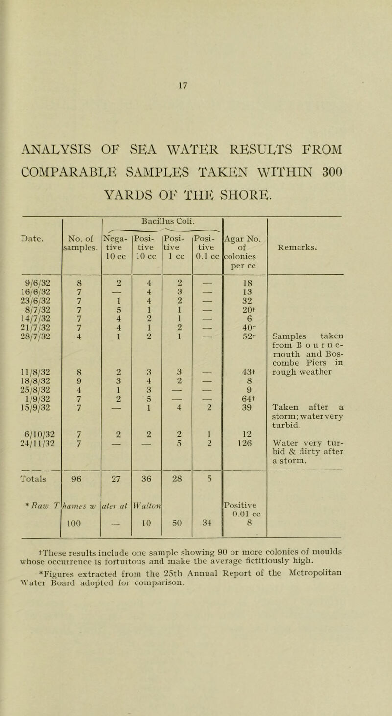 ANALYSIS OF SEA WATER RESULTS FROM comparable samples taken within 300 YARDS OF THE SHORE. Bacillus Coli. Date. No. of Nega- Posi- Posi- Posi- Agar No. samples. tive tive tive tive of Remarks. 10 cc 10 cc 1 cc 0.1 cc colonies per cc 9/6/32 8 2 4 2 — 18 16/6/32 7 4 3 — 13 23/6/32 7 1 4 2 — 32 8/7/32 7 5 1 1 — 20+- 14/7/32 7 4 2 1 — 6 21/7/32 7 4 1 2 — 40<- 28/7/32 4 1 2 1 52t Samples taken from B o u r n e- mouth and Bos- combe Piers in 11/8/32 8 2 3 3 — 43t rough weather 18/8/32 9 3 4 2 — 8 25/8/32 4 1 3 • — 9 1/9/32 7 2 5 — — 641 15/9/32 7 1 4 2 39 Taken after a storm; water very turbid. 6/10/32 7 2 2 2 1 12 24/11/32 7 — — 5 2 126 Water very tur- bid & dirt)^ after a storm. Totals 96 27 36 28 5 * Raw T hames w a/e? at Walton Positive 0.01 cc 100 — 10 50 34 8 I'TliC’se results include one sample showing 90 or more colonies of moulds whose occurrence is fortuitous and make the average fictitiously high. ‘Figures extracted from the 25th Annual Report of the Metropolitan Water Board adopted for comparison.