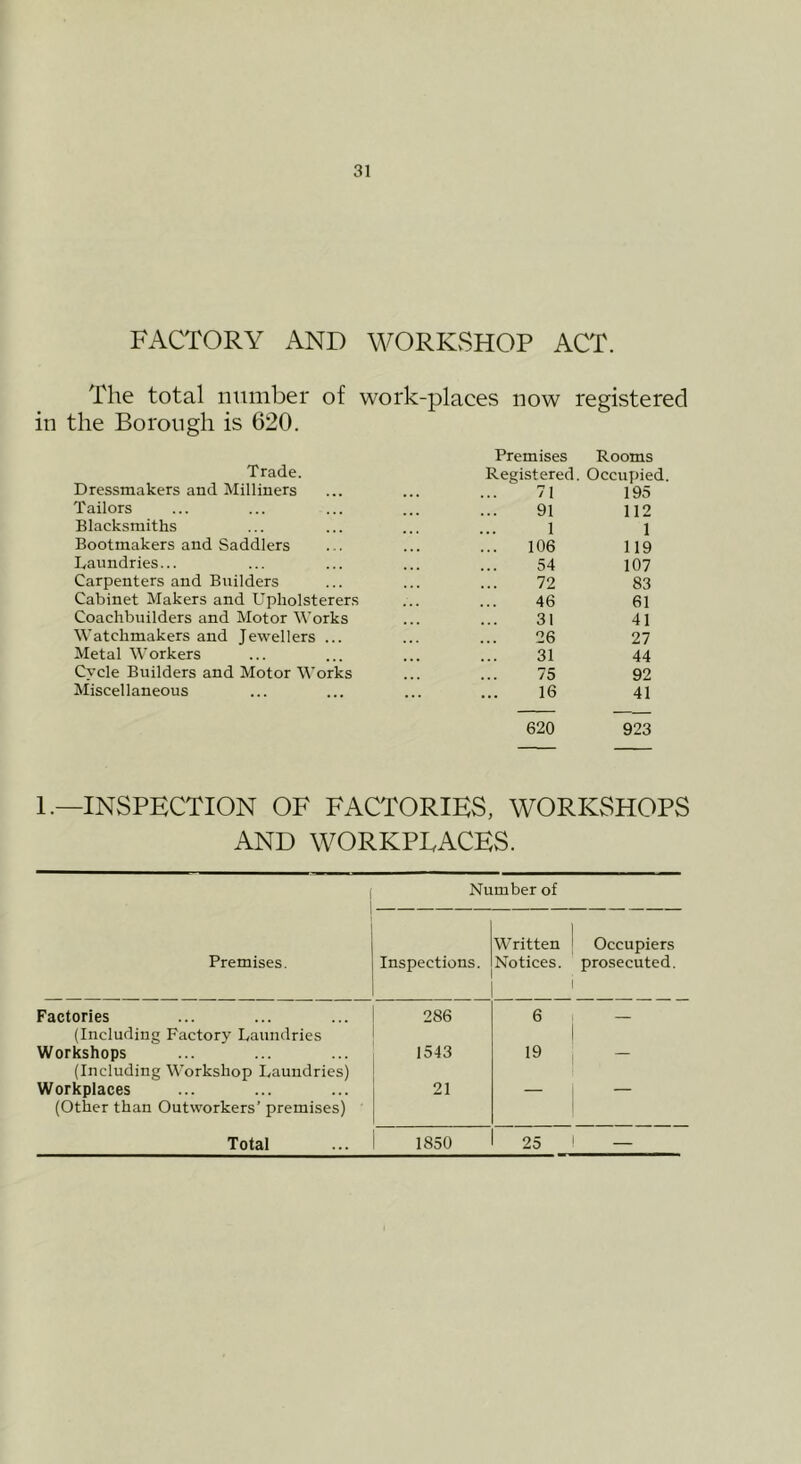 FACTORY AND WORKvSHOP ACT. The total number of work-places now registered in the Boron eh is 620. Trade. Dressmakers and Milliners Tailors Blacksmiths Bootmakers and Saddlers Laundries... Carpenters and Builders Cabinet Makers and L’pliolsterers Coachbuilders and Motor Works Watchmakers and Jewellers ... Metal Workers Cycle Builders and Motor Works Miscellaneous Premises Rooms Registered. Occupied. 71 195 91 112 1 1 106 119 54 107 72 83 46 61 31 41 26 27 31 44 75 92 16 41 620 923 1.—INSPECTION OF FACTORIES, WORKSHOPS AND WORKPEACES. f 1 Number of Written Occupiers Premises. Inspections. Notices. prosecuted. Factories 286 6 (Including Factory Laundries Workshops 1543 19 (Including Workshop Laundries) Workplaces 21 — — (Other than Outworkers’ premises) Total 1850 25 —