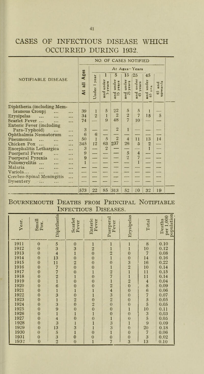 CASES OF INFECTIOUS DISEASE WHICH OCCURRED DURING 1932. NO. OF CASES NOTIFIED At Ages — Years NOTIFIABLE DISEASE At all Ag( Under 1 year 1 W i) « 1-^ <Q 5 £ tn c — ed and under ►-‘1 23 years J J and under Cn 45 years 45 u V 'V c « = 1 c-° 65 and upwards Diphtheria (including Mem- branous Croup) 39 1 5 22 5 5 1 Erysipelas 34 2 1 2 2 7 15 5 Scarlet Fever ... 74 — 9 48 7 10 — — Enteric Fever (including Para-Typhoid) 3 ___ 2 1 — Ophthalmia Neonatorum 6 6 Pneumonia 50 1 5 2 4 11 13 14 Chicken Pox ... 345 12 63 237 26 5 2 Encephalitis Lethargica 3 — 2 — — — 1 — Puerperal Fever 9 — — — 5 4 — — Puerperal Pyrexia 9 — — — 2 7 — — Poliomyelitis ... 1 — — — — 1 — — Malaria Variola... Cerebro-Spinal Meningitis ... Dysentery 573 22 85 313 52 £0 32 19 Bournemouth Deaths from Principae Notifiabee Infectious DiseAvSEs. 1 1 Year. 1 Small j Pox. Diphtheria Scarlet Fever Enteric ■ Fever j Puerperal Fever Erysipelas 1 Total Deaths per 1,000 population 1911 0 5 0 1 1 1 8 0.10 1912 0 3 3 2 1 1 10 0.12 1913 0 4 1 0 2 0 7 0.08 1914 0 13 0 0 1 0 14 0.16 1915 0 11 2 0 0 3 16 0.22 1916 0 7 0 0 1 2 10 0.14 1917 0 7 0 1 2 1 11 0.15 1918 0 2 1 0 7 1 11 0.14 1919 0 1 0 0 1 2 4 0.04 1920 0 6 0 0 2 0 8 0.09 1921 0 1 1 1 4 0 6 0.06 1922 0 3 0 1 3 0 7 0.07 1923 0 1 2 0 2 0 5 0.05 1924 0 3 0 2 0 0 5 0.05 1925 0 9 0 0 0 1 10 0.11 1926 0 1 1 1 0 0 3 0.03 1927 0 4 0 0 1 0 5 0.05 1928 0 3 1 1 3 1 9 0.09 1929 0 13 3 1 3 0 20 0.18 1930 0 5 1 0 1 0 7 0.06 1931 0 3 0 0 0 0 3 0.02 193-2 0 2 0 1 7 3 13 0.10