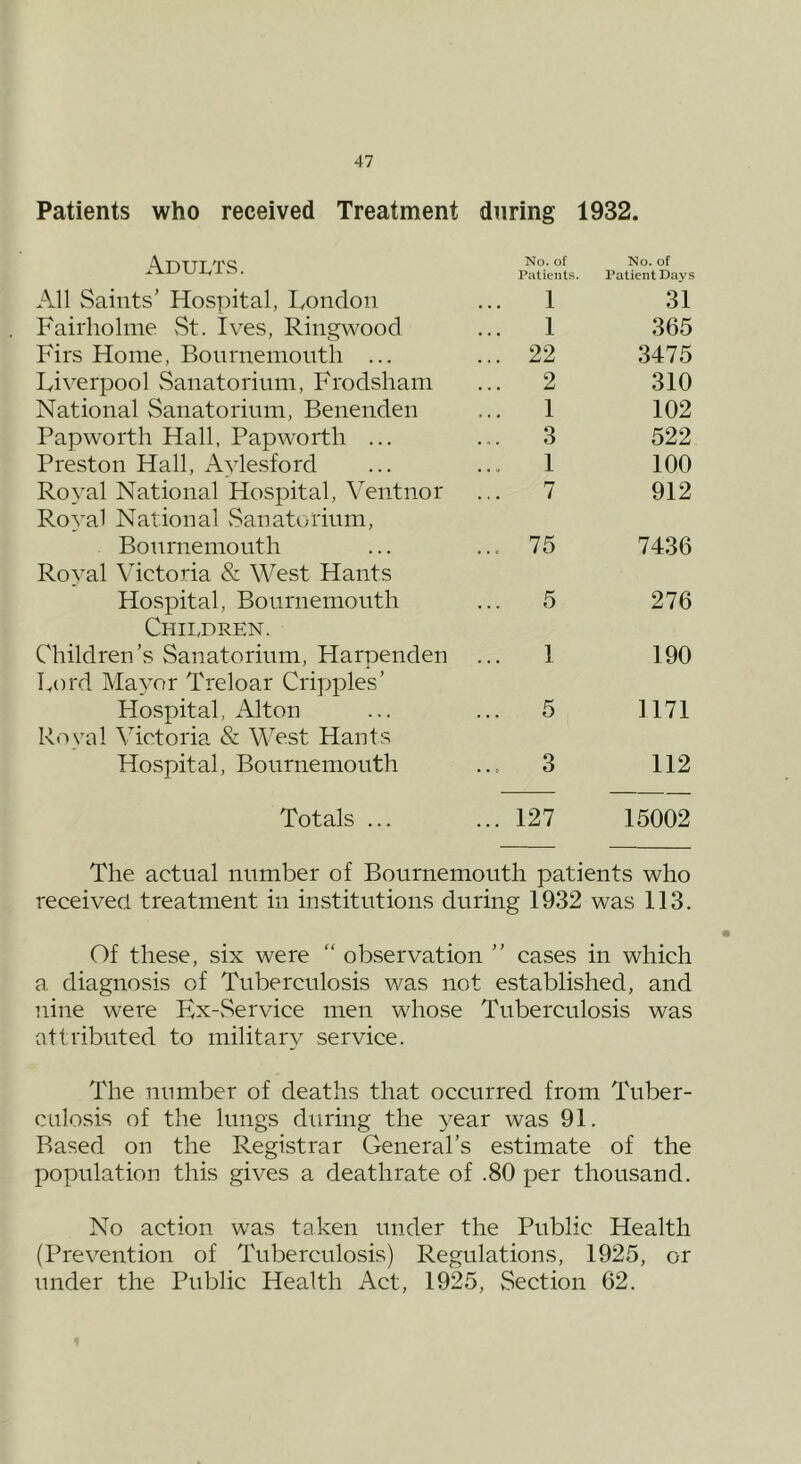 Patients who received Treatment during 1932. ADUI.TS. No. of Palicnls. No. of Patient Days All Saints’ Hospital, London 1 31 Fairholme St. Ives, Riiigwood ... 1 365 Firs Home, Bournemouth ... ... 22 3475 Liverpool Sanatorium, Frodsham ... 2 310 National Sanatorium, Benenden 1 102 Papworth Hall, Papworth ... ... 3 522 Preston Hall, Avlesford 1 100 Royal National Hospital, Ventnor Roval National vSanatorium, ... 7 912 Bournemouth ... 75 7436 Roval Victoria & West Hants Hospital, Bournemouth ... 5 276 Chii,dren. Children’s Sanatorium, Harpenden Lord Mayor Treloar Cripples’ ... 1 190 Hospital, Alton ... 5 1171 Roval Victoria & West Hants Hospital, Bournemouth ... 3 112 Totals ... ... 127 15002 The actual number of Bournemouth patients who received treatment in institutions during 1932 was 113. Of these, six were “ observation ” cases in which a diagnosis of Tuberculosis was not established, and nine were Kx-vService men whose Tuberculosis was attributed to military service. The number of deaths that occurred from Tuber- culosis of the lungs during the year was 91. Based on the Registrar General’s estimate of the population this gives a deathrate of .80 per thousand. No action was taken under the Public Health (Prevention of Tuberculosis) Regulations, 1925, or under the Public Health Act, 1925, vSection 62.