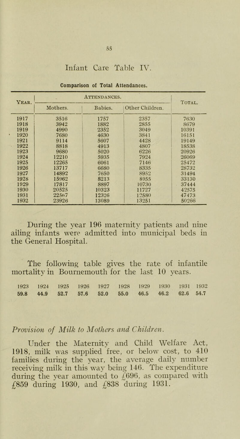 Comparison of Total Attendances. Year. Attendances. Total. Mothers. Babies. Other Children. 1917 3516 1757 2357 7630 1918 3942 1882 2855 8679 1919 4990 2352 3049 10391 1920 7680 4630 3841 16151 1921 9114 5607 4428 19149 1922 8818 4913 4807 18538 1923 9680 5020 6226 20926 1924 12210 5935 7924 26069 1925 12265 6061 7146 25472 1926 13717 6680 8335 28732 1927 14892 7650 8952 31494 1928 15962 8213 8955 33130 1929 17817 8897 10730 37444 1930 20525 10323 11727 42575 1931 22567 12326 12580 47473 1932 23926 13089 13251 50266 During the 3'ear 196 maternit}^ patients and nine ailing infants were admitted into municipal beds in the General Hospital. The following table gives the rate of infantile mortality' in Bournemouth for the last 10 years. 1923 1924 1925 1926 1927 1928 1929 1930 1931 1932 59.8 44.9 52.7 57.6 52.0 55.0 46.5 46.2 62.6 54.7 Provision of Milk to Mothers and Children. Under the Maternity and Child Welfare Act, 1918, milk was supplied free, or below cost, to 410 families during the 3'ear, the average daily number receiving milk in this wa}^ being 146. The expenditure during the 3^ear amounted to £696, as compared with £859 during 1930, and £838 during 1931.