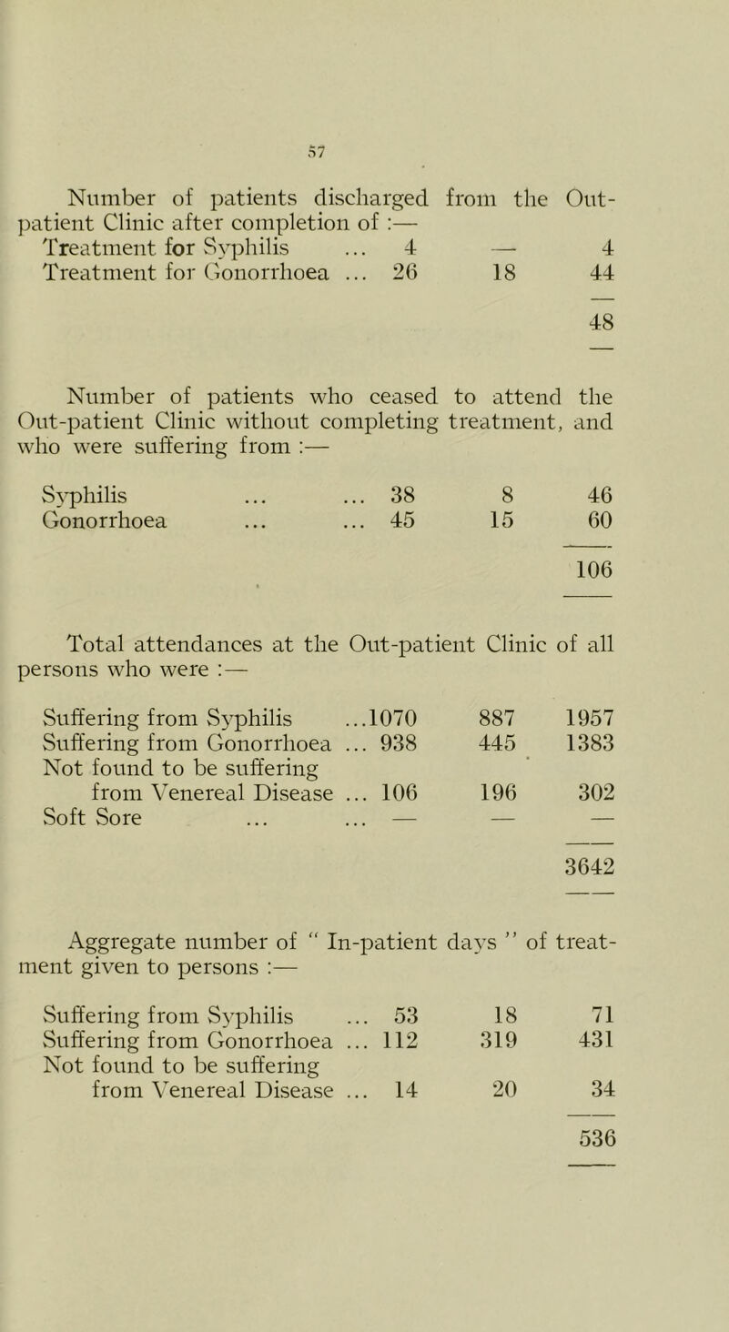 0/ Number of patients discharged from the Out- patient Clinic after completion of :— Treatment for Syphilis ... 4 — 4 Treatment for Gonorrhoea ... 26 18 44 48 Number of patients who ceased to attend the Out-patient Clinic without completing treatment, and who were suffering from :— S^-philis ... ... 38 8 46 Gonorrhoea ... ... 45 15 60 106 Total attendances at the Out-patient Clinic of all persons who were Suffering from Syphilis ...1070 887 1957 Suffering from Gonorrhoea ... 938 445 1383 Not found to be suffering from Venereal Disease ... 106 196 302 Soft Sore ... ... — — — 3642 Aggregate number of  In-patient da3S ” of treat- ment given to persons Suffering from S^-philis . 53 18 71 Suffering from Gonorrhoea .. . 112 319 431 Not found to be suffering from Venereal Disease .. . 14 20 34 536