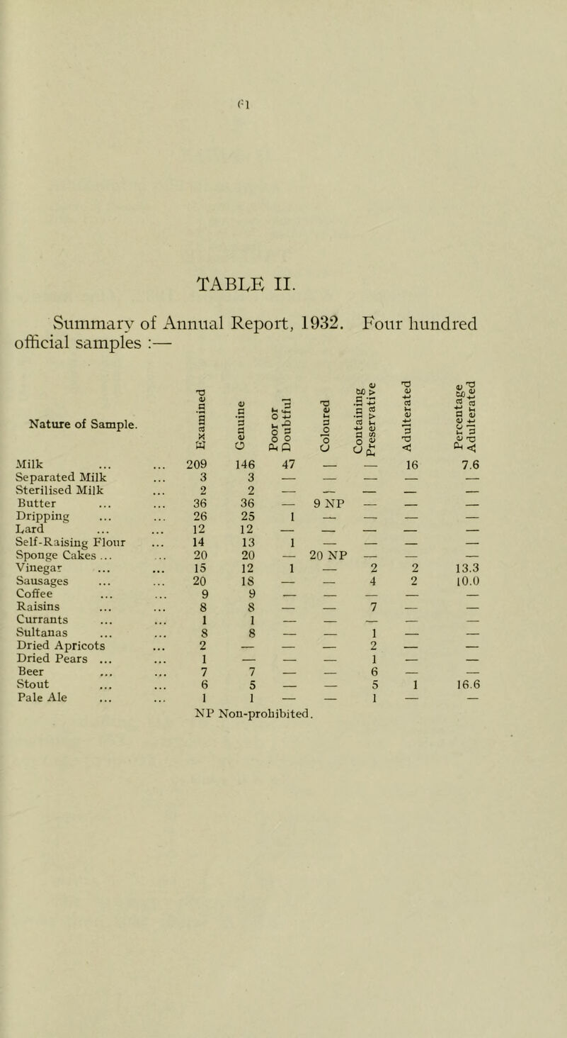 TABLE II. Summary of Annual Report, 1932. Four hundred official samples :— Examined V 0 O HD u to > .H'-n c .t: > <u cd u 01 V 5 2 O 1) Nature of Sataple. '5 a ^•2 o 5 o o D *0 S ^ .4-> *3 2 'B <U T3 w o 0^ Q U r 1 ^ <J Milk 209 146 47 16 7.6 Separated Milk 3 3 — — — — — Sterilised Milk 2 2 — — — — Butter 36 36 — 9 NP — Dripping 26 25 I — — — — Lard 12 12 — — — — — Self-Raising Flour 14 13 1 — — — — Sponge Cakes ... 20 20 — 20 NP — — — Vinegar 15 12 1 — 2 2 13.3 Sausages 20 IS — — 4 2 lO.O Coffee 9 9 ,— — — — — Raisins 8 8 — 7 — — Currants 1 1 — — Sultanas 8 8 — 1 — — Dried Apricots 2 — — — 2 — — Dried Pears ... 1 — — — 1 — — Beer 7 7 — — 6 — — Stout 6 5 — 5 1 16.6 Pale Ale 1 1 — — 1 — — NP Non-proLibited.