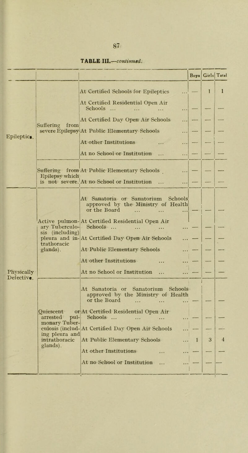 TABLE III.—continued. 1 Boyt Girls Total 1 At Certified Schools for Epileptics — 1 1 At Certified Residential Open Air Schools ... — — — At Certified Day Open Air Schools , Suffering from severe Epilepsy At Public Elementarv Schools — — — Epileptic*. At other Institutions — — At no School or Institution — — — Sufferin. from At Public Elementarv Schools Epilepsy which is not severe.'At no School or Institution 1 — — — At Sanatoria or Sanatorium Schools approved by the Ministry of Health or the Board — — Active pulmon- At Certified Residential Open Air arv Tuberculo- Schools ... — — ■—- sis (including) pleura and in- trathoracic At Certified Day Open Air Schools — — — glands). At Public Elementary Schools — — — At other Institutions — — — Physically Defective. At no School or Institution — — At Sanatoria or Sanatorium Schools approved by the Ministry of Health or the Board — — Quiescent or At Certified Residential Open Air ! arrested pul- monarv Tuber- Schools ... — — culosis (includ- ing pleura and At Certified Day Open Air Schools — — — intrathoracic At Public Elementarv Schools 1 3 4 glands). At other Institutions — — — 1 _ 1