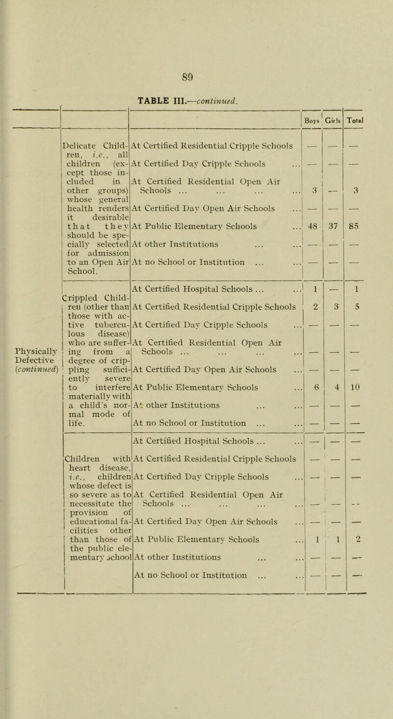 80 TABLE III.—continued. 1 1 Boys ' Girls Total Delicate Child- At Certified Residential Cripple Schools ren, i.e., all children (ex- At Certified Dav Cripple Schools — — — cept those in- cluded in At Certified Residential Open Air other groups) whose general Schools ... 3 '— 3 health renders it desirable At Certified Day Open Air Schools — — — that they should he spe- At Public Elementarv Schools 1 1 48 37 85 ciallv selected At other Institutions ... ...' — — — for admission to an Open Air School. At no School or Institution — — — At Certified Hospital Schools ... 1 — 1 Crippled Child- ren (other than At Certified Residential Cripple Schools 2 3 5 those with ac- tive tubercu- lous disease) — — — At Certified Day Cripple Schools who are suffer- At Certified Residential Open Air Physicallv ing from a Schools ... — — — Defective degree of crip- {continued) pling suffici- entlv severe At Certified Day Open Air Schools — — — to interfere At Public Elementarv Schools 6 4 10 materiallv with a child’s nor- mal mode of A*, other Institutions — — —• life. At no School or Institution ... — — — At Certified Hospital Schools ... — 1 - — Children with At Certified Residential Cripple Schools -- heart disease, i.e., children whose defect is — 1 — At Certified Day Cripple Schools so severe as to At Certified Residential Open Air necessitate the Schools ... — — provision of educational fa- cilities other At Certified Day Open Air Schools — — — ! than those o: the public ele- At Public Elementary Schools 1 1 2 mentary schoo At other Institutions — — — 1 At no School or Institution — i —