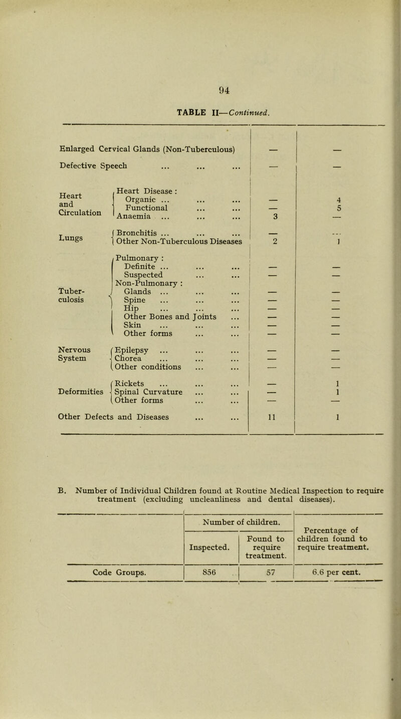 TABLE II —Continued. Enlarged Cervical Glands (Non-Tuberculous) Defective Speech Heart and Circulation 1 I Heart Disease : I Organic ... Functional Anaemia Lungs Tuber- culosis (Bronchitis ... ( Other Non-Tuberculous Diseases Pulmonary : Definite ... Suspected Non-Pulmonary : Glands ... Spine Hip Other Bones and Joints Skin Other forms Nervous ('Epilepsy System j Chorea (other conditions (Rickets Deformities j Spinal Curvature (other forms 3 2 4 5 1 1 Other Defects and Diseases 11 1 B. Number of Individual Children found at Routine Medical Inspection to require treatment (excluding uncleanliness and dental diseases). Number of children. Percentage of children foimd to require treatment. Inspected. Found to require treatment. Code Groups. 856 57 6.6 per cent.