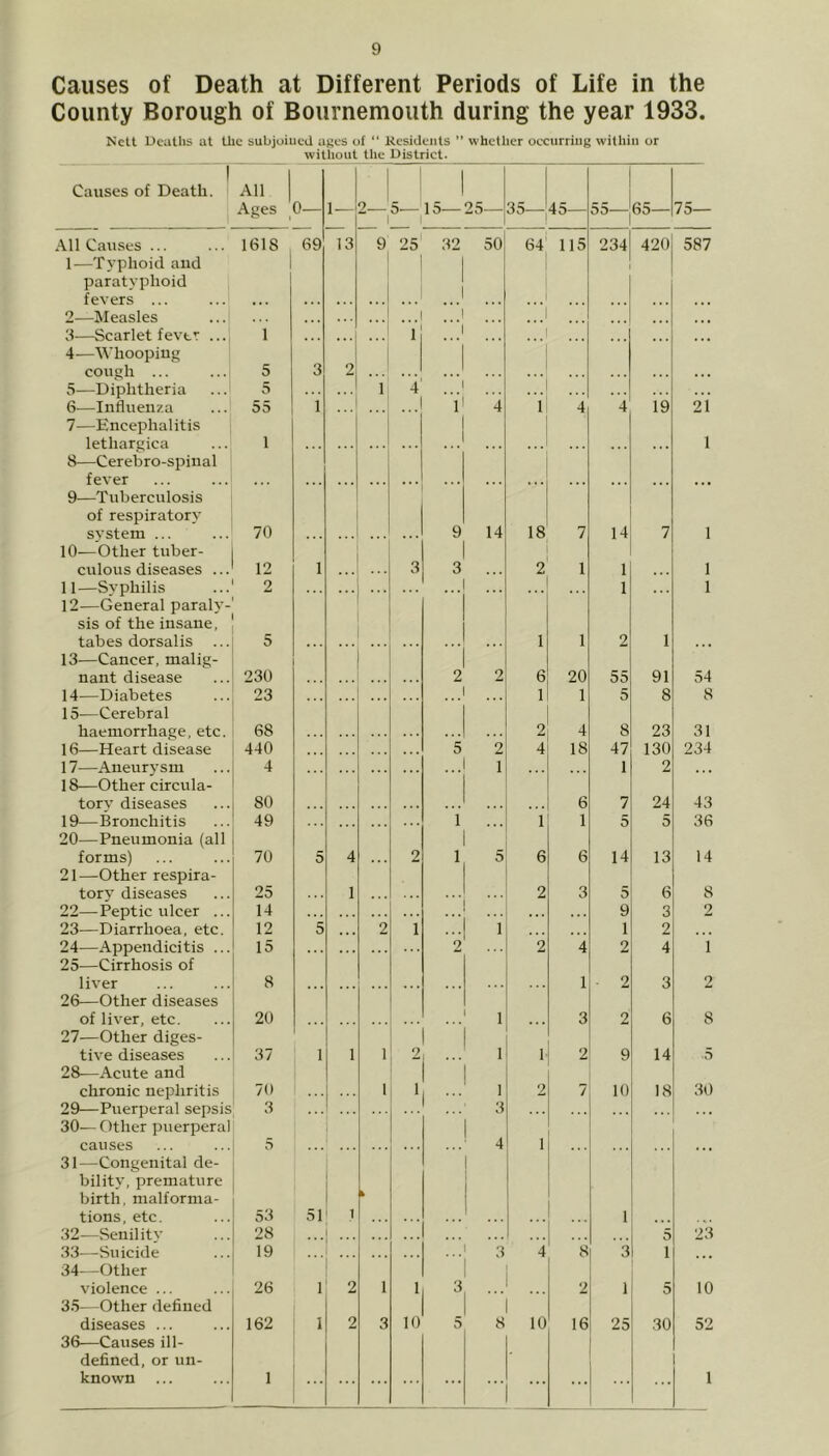 Causes of Death at Different Periods of Life in the County Borough of Bournemouth during the year 1933. Nett Deaths at the subjoined ages of “ Kesidents ” whether oeeurriug within or without the District. 1 Causes of Death. All | Ages 0— 1— 2 5— 15— 25— 35- 45— 55— 65— 75— \11 Causes ... 1618 69 13 9 25 32 50 64 115 234 420 587 1—Typhoid and paratyphoid fevers ... : 2— Measles 3— Scarlet fevtr ... 4— Whooping 1 ... 1 * * * ... cough ... 5 3 2 . . . . . . 5—Diphtheria 5 1 4 ... . .. 6— Influenza 7— Encephalitis 55 1 ... 1 4 i 4 4 19 21 lethargica 8— Cerebro-spinal fever 9— Tuberculosis 1 ... ... ... 1 of respiratory system ... 70 9 14 18 7 14 7 1 10—Other tuber- culous diseases ... 12 1 3 3 2 1 1 1 11— Syphilis 12— General paraly- 2 ... 1 1 sis of the insane, tabes dorsalis ... 5 1 1 2 1 13—Cancer, malig- nant disease 230 ... 2 2 6 20 55 91 54 14— Diabetes 15- —Cerebral 23 ... 1 1 5 8 8 haemorrhage, etc. 68 • . . 2 4 8 23 31 16—Heart disease 440 5 2 4 18 47 130 234 17— Aneurysm 18— Other circula- 4 ... 1 1 2 torv diseases 80 . . . . . . 6 7 24 43 19— Bronchitis 20— Pneumonia (all 49 1 ... 1 1 5 5 36 forms) 21—Other respira- 70 5 4 2 1 5 6 6 14 13 14 tory diseases 25 1 2 3 5 6 8 22—Peptic ulcer ... 14 . .. 9 3 2 23—Diarrhoea, etc. 12 5 ,,, 2 1 1 . , . 1 2 ... 24— Appendicitis ... 25— Cirrhosis of 15 2 2 4 2 4 i liver 8 . . . 1 . 2 3 2 26— Other diseases of liver, etc. 27— Other diges- 20 ... 1 ... 3 2 6 8 tive diseases 28—Acute and 37 1 1 1 2 1 1 2 9 14 5 chronic nephritis 70 1 i ... I 2 7 10 18 30 29— Puerperal sepsis 30— Other puerperal 3 3 causes 5 4 1 ... • > • 31—Congenital de- bility, premature birth, malforma- tions, etc. 53 51 1 1 32—Senility 28 . . . 1 5 23 33— Suicide 34— Other 19 3 4 8 3 1 ... violence ... 26 1 2 1 i 3 2 1 5 10 35— Other defined diseases ... 36— Causes ill- 162 1 2 3 10 8 10 16 25 30 52 defined, or un- known 1 ... ... ... ... 1