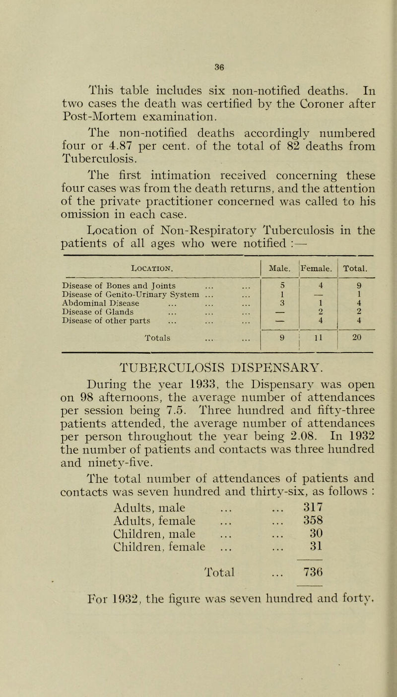 This table includes six non-notified deaths. In two cases the death was certified by the Coroner after Post-Mortem examination. The non-notified deaths accordingly numbered four or 4.87 per cent, of the total of 82 deaths from Tuberculosis. The first intimation received concerning these four cases was from the death returns, and the attention of the private practitioner concerned was called to his omission in each case. Location of Non-Respiratory Tuberculosis in the patients of all ages who were notified :—- Location. Male. Female. Total. Disease of Bones and Joints 5 4 9 Disease of Genito-Urinary System ... 1 — 1 Abdominal Disease 3 1 4 Disease of Glands — 2 2 Disease of other parts — 4 4 Totals 9 11 20 TUBERCULOSIS DISPENSARY. During the year 1933, the Dispensary was open on 98 afternoons, the average number of attendances per session being 7.5. Three hundred and fifty-three patients attended, the average number of attendances per person throughout the year being 2.08. In 1932 the number of patients and contacts was three hundred and ninety-five. The total number of attendances of patients and contacts was seven hundred and thirty-six, as follows : Adults, male ... 317 Adults, female ... 358 Children, male 30 Children, female 31 Total ... 736 For 1932, the figure was seven hundred and forty.