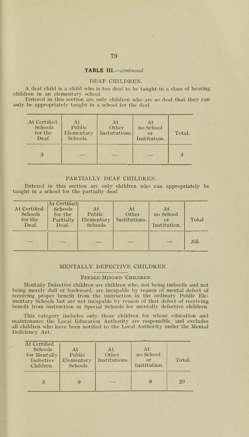 70 TABLE III.—continued. DEAF CHILDREN. A deaf child is a child who is too deaf to he taught in a class of hearing children in an elementary school. Entered in this section are only children who are so deaf that they can only be appropriately taught in a school for the deaf. At Certified At At At Schools Public Other no School for the Elementary Institutions. or Total. Deaf. Schools. Institution. 3 — — — 3 PARTIALLY DEAF CHILDREN. Entered in this section are only children who can appropriately be taught in a school for the partially deaf. At Certified Schools for the Deaf. At Certified Schools for the Partially Deaf. At Public Elementary Schools. At Other Institutions. At no School or Institution, Total — — — — — Nil. MENTALLY DEFECTIVE CHILDREN. Feeble-Minded Children. Mentally Defective children are children who, not being imbecile and not being merely dull or backward, are incapable by reason of mental defect of receiving proper benefit from the instruction in the ordinary Public Ele- mentary Schools but are not incapable by reason of that defect of receiving benefit from instruction in Special Schools for mentally defective children. This category includes only those children for whose education and maintenance the Local Education Authority are responsible, and excludes all children who have been notified to the Local Authority under the Mental Deficiency Act. At Certified Schools for Mentally Defective Children. At Public Elementary Schools. At Other Institutions. At no School or Institution. Total.