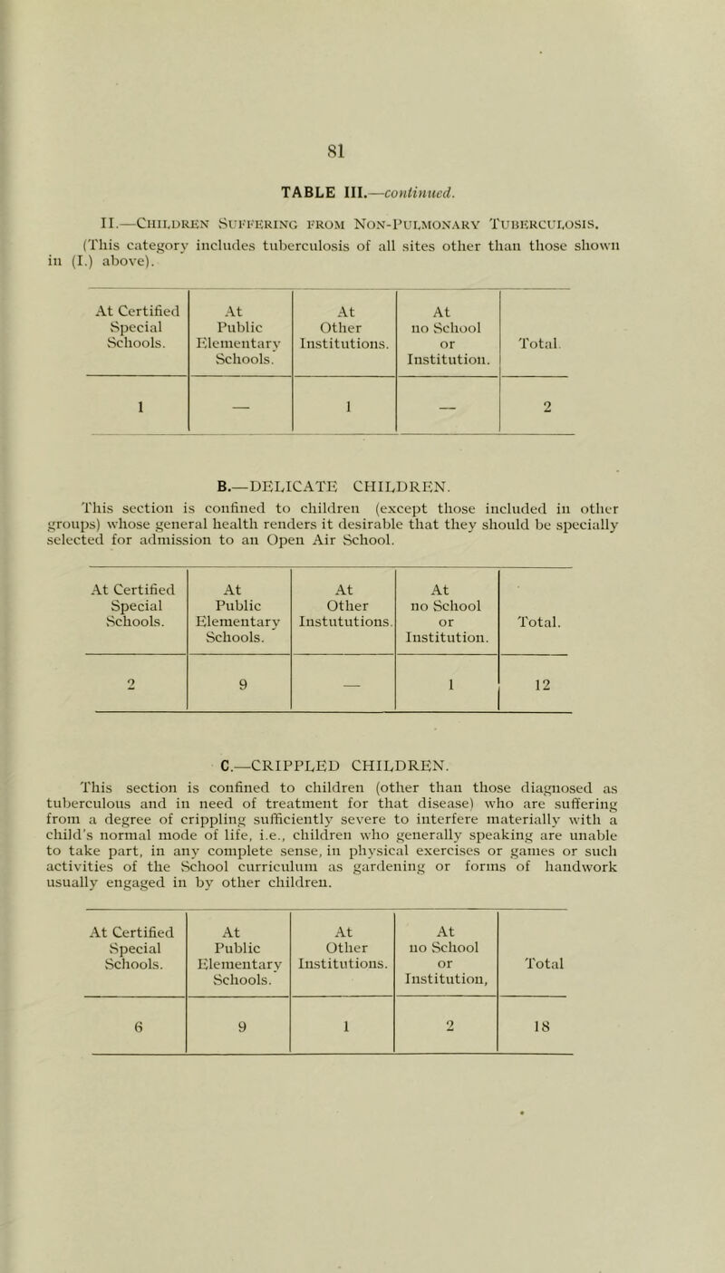 TABLE III.—continued. II.—Children Suffering from Non-Pulmonary Tuberculosis. (This category includes tuberculosis of all sites other than those shown in (I.) above). At Certified At At At Special Public Other no School Schools. Elementary Schools. Institutions. or Institution. Total. 1 — 1 — 2 B.—DELICATE CHILDREN. This section is confined to children (except those included in other groups) whose general health renders it desirable that they should be specially selected for admission to an Open Air School. At Certified At At At Special Public Other no School Schools. Elementary Schools. Instututions. or Institution. Total. 2 9 — i 12 C—CRIPPLED children. This section is confined to children (other than those diagnosed as tuberculous and in need of treatment for that disease) who are suffering from a degree of crippling sufficiently severe to interfere materially with a child’s normal mode of life, i.e., children who generally speaking are unable to take part, in any complete sense, in physical exercises or games or such activities of the School curriculum as gardening or forms of handwork usually engaged in by other children. At Certified At At At Special Public Other no School Schools. Elementary Schools. Institutions. or Institution, Total 6 9 1 2 18