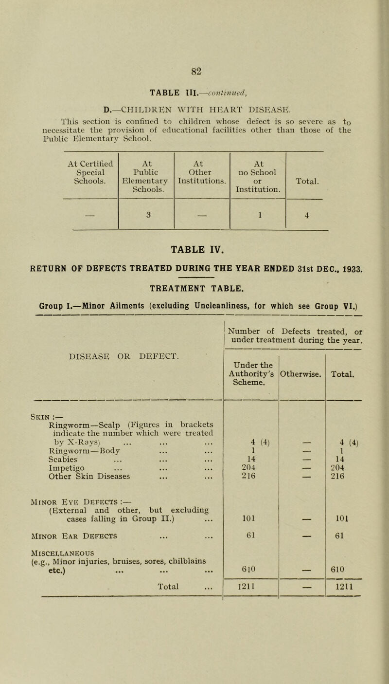 TABLE III. —continued, D.—CHILDREN WITH HEART DISEASE. This section is confined to children whose defect is so severe as to necessitate the provision of educational facilities other than those of the Public Elementary School. At Certified At At At .Special Public Other no School Schools. Elementary Schools. Institutions. or Institution. Total. — 3 — i 4 TABLE IV. RETURN OF DEFECTS TREATED DURING THE YEAR ENDED 31st DEC., 1933. TREATMENT TABLE. Group I.—Minor Ailments (excluding Uncleanliness, for which see Group VI.) Number of Defects treated, or under treatment during the year. DISEASE OR DEFECT. Under the Authority’s Scheme. Otherwise. Total. Skin :— Ringworm—Scalp (Figures in brackets indicate the number which were treated by X-Rays) 4 (4) 4 (4) Ringworm — Body 1 — 1 Scabies 14 — 14 Impetigo 20a — 204 Other Skin Diseases 216 — 216 Minor Eye Defects:— (External and other, but excluding cases falling in Group II.) 101 101 Minor Ear Defects 61 — 61 Miscellaneous (e.g., Minor injuries, bruises, sores, chilblains etc.) ... ... ... 610 ___ 610 Total 1211 — 1211