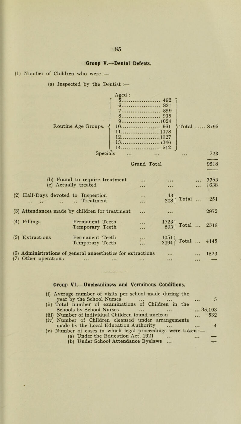 Group V.—Dental Defects. (I) Number of Children who were:— (a) Inspected by the Dentist :— Aged : f 5 492 ' 6 831 7 889 8 935 9 1024 Routine Age Groups, -i 10 961 11 1078 12 1027 13 1046 14 512 Specials ... Grand Total (b) Found to require treatment (c) Actually treated ... (2) Half-Days devoted to Inspection 43) ,, ,, ,, ,, Treatment ... 208) (3) Attendances made by children for treatment ... (4) Fillings Permanent Teeth 1723 ) Temporary Teeth 593) (5) Extractions Permanent Teeth 1051 l Temporary Teeth 3094 f Total Total (6) Administrations of general anaesthetics for extractions (7) Other operations Group VI.—Uncleanliness and Verminous Conditions. (i) Average number of visits per school made during the year by the School Nurses (ii) Total number of examinations of Children in the Schools by School Nurses (iii) Number of individual Children found unclean (iv) Number of Children cleansed under arrangements made by the Local Education Authority (v) Number of cases in which legal proceedings were taken (a) Under the Education Act, 1921 (b) Under School Attendance Byelaws ... 8795 723 9518 7753 1638 251 2972 2316 4145 1523 5 35,103 532 4