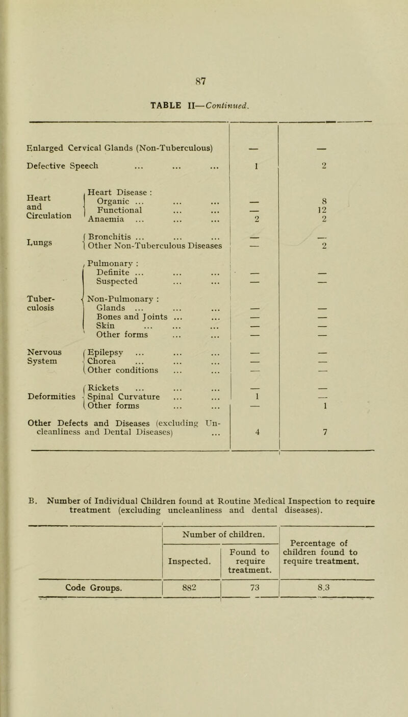 TABLE II—Continued. Enlarged Cervical Glands (Non-Tuberculous) Defective Speech 1 2 Heart Disease : Heart Organic ... — 8 and Functional 12 Circulation Anaemia 2 2 (Bronchitis ... _ Lungs | other Non-Tuberculous Diseases — 2 Pulmonarv : Definite ... # Suspected — — Tuber- Non-Pulmonary : culosis Glands ... — — Bones and Joints ... — — Skin — — Other forms — — Nervous Epilepsy — System Chorea — — (Other conditions — — Rickets Deformities Spinal Curvature i — .Other forms — i Other Defects and Diseases (excluding Un- cleanliness and Dental Diseases) 4 7 T B. Number of Individual Children found at Routine Medical Inspection to require treatment (excluding uncleanliness and dental diseases). Number of children. Percentage of children found to require treatment. Inspected. Found to require treatment. Code Groups. 882 73 8.3