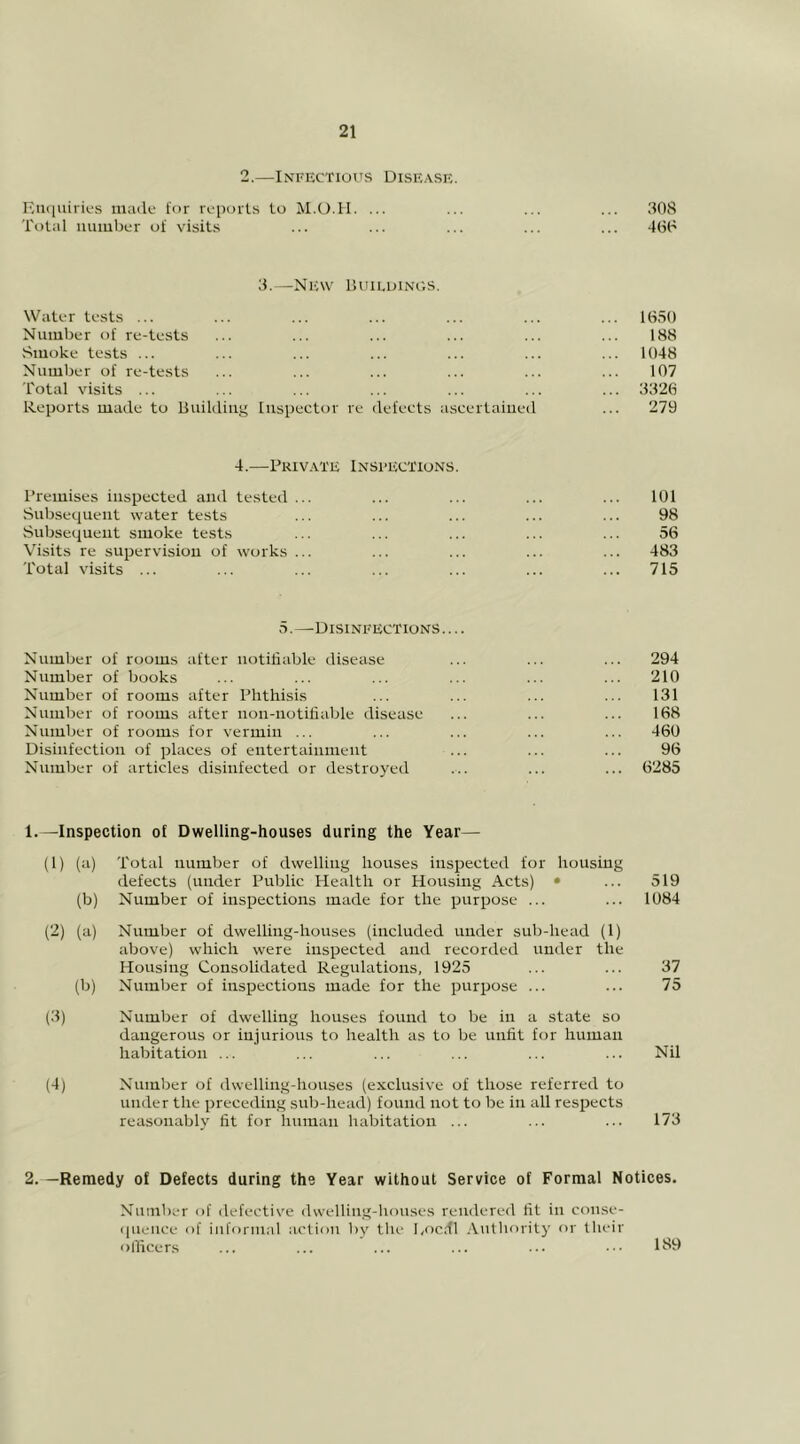 2.—Infectious Disease. Eiuiiiirics uiiulf for reports to M.O.II. ... ... ... ... 308 Total number of visits ... ... ... ... ... 460 3.—New lUtiEuiNGS. Water tests ... ... ... ... ... ... ... 1650 Number of re-tests ... ... ... ... ... ... 188 Smoke tests ... ... ... ... ... ... ... 1048 Number of re-tests ... ... ... ... ... ... 107 Total visits ... ... ... ... ... ... ... 3326 Reports made to Building Inspector re defects ascertained ... 279 4.—Private Inspections. Premises inspected and tested ... ... ... ... ... 101 Subsequent water tests ... ... ... ... ... 98 Subsequent smoke tests ... ... ... ... ... 56 Visits re supervision of works ... ... ... ... ... 483 Total visits ... ... ... ... ... ... ... 715 5.—Disinfections. ... Number of rooms after iiotiliable disease ... ... ... 294 Number of books ... ... ... ... ... ... 210 Number of rooms after Phthisis ... ... ... ... 131 Number of rooms after non-notiliable disease ... ... ... 168 Number of rooms for vermin ... ... ... ... ... 460 Disinfection of places of entertainment ... ... ... 96 Number of articles disinfected or destroyed ... ... ... 6285 1. —Inspection of Dwelling-houses during the Year— (1) (a) Total number of dwelling houses inspected for housing defects (under Public Health or Housing Acts) • ... 519 (b) Number of inspections made for the purpose ... ... 1084 (2) (a) Number of dwelling-houses (included under sub-head (1) above) which were inspected and recorded under the Housing Consolidated Regulations, 1925 ... ... 37 (b) Number of inspections made for the purpose ... ... 75 (3) Number of dwelling houses found to be in a state so dangerous or injurious to health as to be unfit for human habitation ... ... ... ... ... ... Nil (4) Number of dwelling-houses (exclusive of those referred to uuder the preceding sub-head) found not to be in all respects reasonably fit for human habitation ... ... ... 173 2. —Remedy of Defects during the Year without Service of Formal Notices. Number of defective dwelling-houses rendered fit in conse- quence ollicers 189