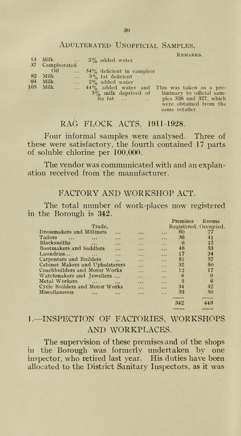 3U ADUyi'ERATKD UNOFFICIAL vSaMPLHS. Remarks. 13 37 Milk Camphorated Oil 2% added water 54% deficient in camphor 82 Milk 3% fat deficient 94 Milk 2% added water 105 Milk 44% added water and 3% milk deprived of its fat This was taken as a pre- liminary to official sam- ples 326 and 327, which were obtained from the same retailer. RAO FLOCK ACTvS, 1911-1928. Four informal samples were analysed. Three of these were satisfactory, the fourth contained 17 parts of soluble chlorine per 100,000. The vendor was communicated with and an explan- ation received from the manufacturer. FACTORY AND WORKvSHOP ACT. The total number of work-places now registered in the Borough is 342. Trade. Premises Resfist'ered. Rooms Occupied Dressmakers and Milliners 60 77 Tailors 36 41 Blacksmiths 6 12 Bootmakers and Saddlers 48 53 Laundries... 17 34 Carpenters and Builders 51 57 Cabinet Makers and Upholsterers 32 50 Coachbuilders and Motor Works 12 17 Watchmakers and Jewellers ... 8 9 Metal Workers 5 6 Cvcle Builders and Motor Works 34 42 Miscellaneous 33 50 342 448 1 .—INSPECTION OF FACTORIES, WORKSHOPS AND WORKPLACES. The supervision of these premises and of the shops ill the Borough was formerly undertaken by one inspector, who retired last year. His duties have been allocated to the District Sanitary Inspectors, as it was
