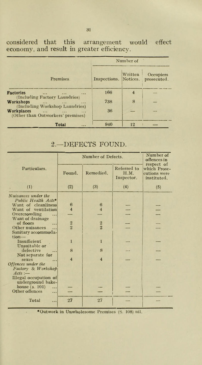 considered that this arraiigeinent would effect economy, and result in greater efficiency. Nuuiber of Premises. Inspections. Written Notices. Occupiers prosecuted. Factories (Including Factory Laundries) 166 4 — Workshops (Including Workshop Laundries) 738 8 — Workplaces (Other than Outworkers’ premises) 36 Total 940 12 — 2.—DEFECTS FOUND. Number of De ects. Number of offences in respect of which Prose- cutions were instituted. (5) Particulars. (1) Foimd. (2) Remedied. (3) Referred to H.M. Inspector. (4) Nuisances under the Public Health Acts* Want of cleanliness 6 6 Want of ventilation 4 4 — — Overcrowding — — — — Want of drainage of floors 2 2 Other nuisances 2 2 — — Sanitary accommoda- tion— Insufiicient 1 1 Unsuitable or defective 8 8 Not separate for sexes 4 4 Offences under the Factory & Workshop Acts ;— Illegal occupation of underground bake- house (s. 101) - Other offences — - Total 27 27 — •Outwork in Unwholesome Premises (S. 108) nil.