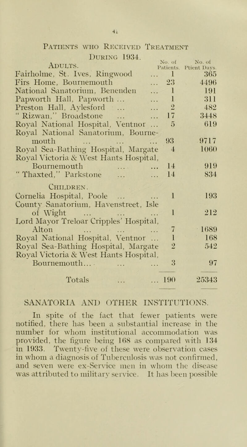 Patients who Ricckived Treatmicnt During iOlD. Adults. i No. ()! utient.s. No. ol I’tifiit Day.s. Fairhohne, vSt. Ives, Ringwood 1 305 Firs Home, Bonrnenionth 23 4490 National vSanatorinm, Benenden 1 191 Papworth Hall, Papworth ... 1 311 Preston Hall, Avlesford o 482 Rizwan,” Broadstone 17 3448 Royal National Hospital, \Tntnor ... Roval National vSanatorinm, Bonnie- 5 019 month 93 9717 Royal Sea-Bathing Hospital, Margate Royal \hctoria & West Hants Hospital, 4 1000 Bonrneniouth 14 919 “ Thaxted,” Parkstone 14 834 Children. Cornelia Ho.spital, Poole Countv Sanatorium, Havenstreet, Isle 1 193 of Wight Ford Ma^’or Treloar Cripples’ Hospital, 1 212 Alton 7 1089 Royal National Hospital, \Tntnor ... 1 108 Royal vSea-Bathing Hospital, Margate Ro3'al \’ictoria & West Hants Hospital, 2 542 Bonrnenionth... • 3 97 Totals 190 25343 SANATORIA AND OTHP:r INSTITUTIONS. In spite of the fact that fewer patients were notified, there has l^een a substantial increase in the nnmber for whom institutional accommodation was provided, the figure being IbS as compared with 134 in 1933. Twenty-fi\e of these were observation cases in whom a diagnosis of Tuberculosis was not confirmed, and seven were ex-vSer\’ice men in whom the disease was attril)nted to military service. It has been possible