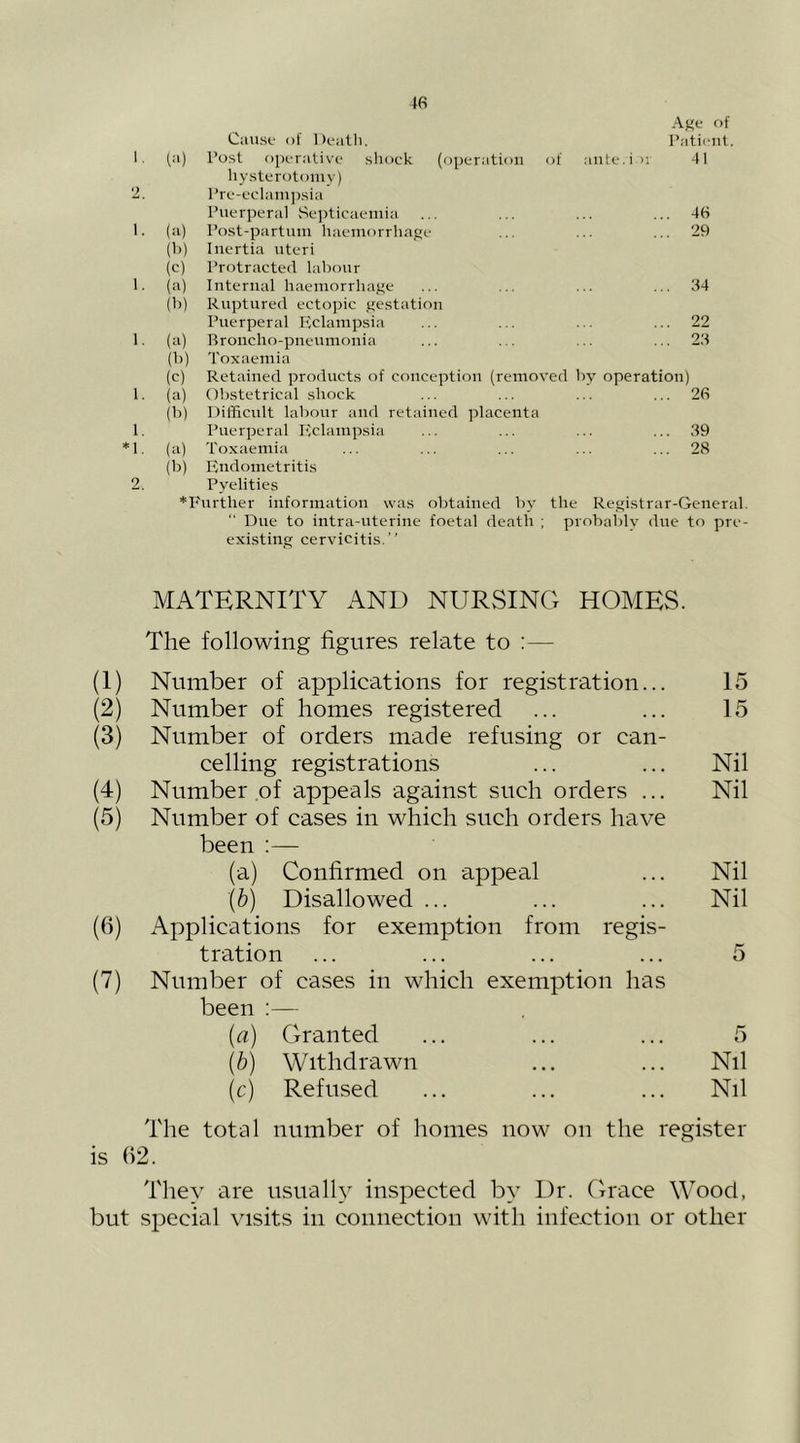 16 .A.ge of Cause of Death. P.'iticnt. 1, t') Post operalivi' shock (operation (jf .'inte.i >1 41 hysterotomy) 2 Pre-eclam]5sia Puerperal Septicaemia ... 46 1. (ii) Post-partnm haemorrhage ... 29 (1>) Inertia uteri (c) Protracted labour 1. (=0 Internal haemorrhage ... ;'!4 (1)) Rn])tnred ectopic gestation Puerperal Eclampsia ... 22 1. (a) Broncho-pncnmonia ... 2.S (1>) Toxaemia (c) Retained products of conception (removed by operation) 1. (£i) (1>) Obstetrical shock Difficult labour and retained placenta ... 26 1. Puerperal Eclaiupsia ... 39 *1. (a) Toxaemia ... 28 (b) Endometritis 2. Pvelities *I''urther information was obtained 1iv the Registrar-General  Due to intra-uterine foetal death : existing cervicitis.” ; probably due to pre- MATERNITY AND NURvSING HOMES. The following figures relate to :— (1) Number of applications for registration... 15 (2) Number of homes registered ... ... 15 (3) Number of orders made refusing or can- celling registrations ... ... Nil (4) Number of appeals against such orders ... Nil (5) Number of cases in which such orders have been :— (a) Confirmed on appeal ... Nil {b) Disallowed ... ... ... Nil (6) Applications for exemption from regis- tration ... ... ... ... 5 (7) Number of cases in which exemption has been :— (а) Granted ... ... ... 5 (б) Withdrawn ... ... Nil (c) Refused ... ... ... Nil The total number of homes now on the register is ()2. They are usually inspected by Dr. Grace Wood, but si:)ecial visits in connection with infection or other