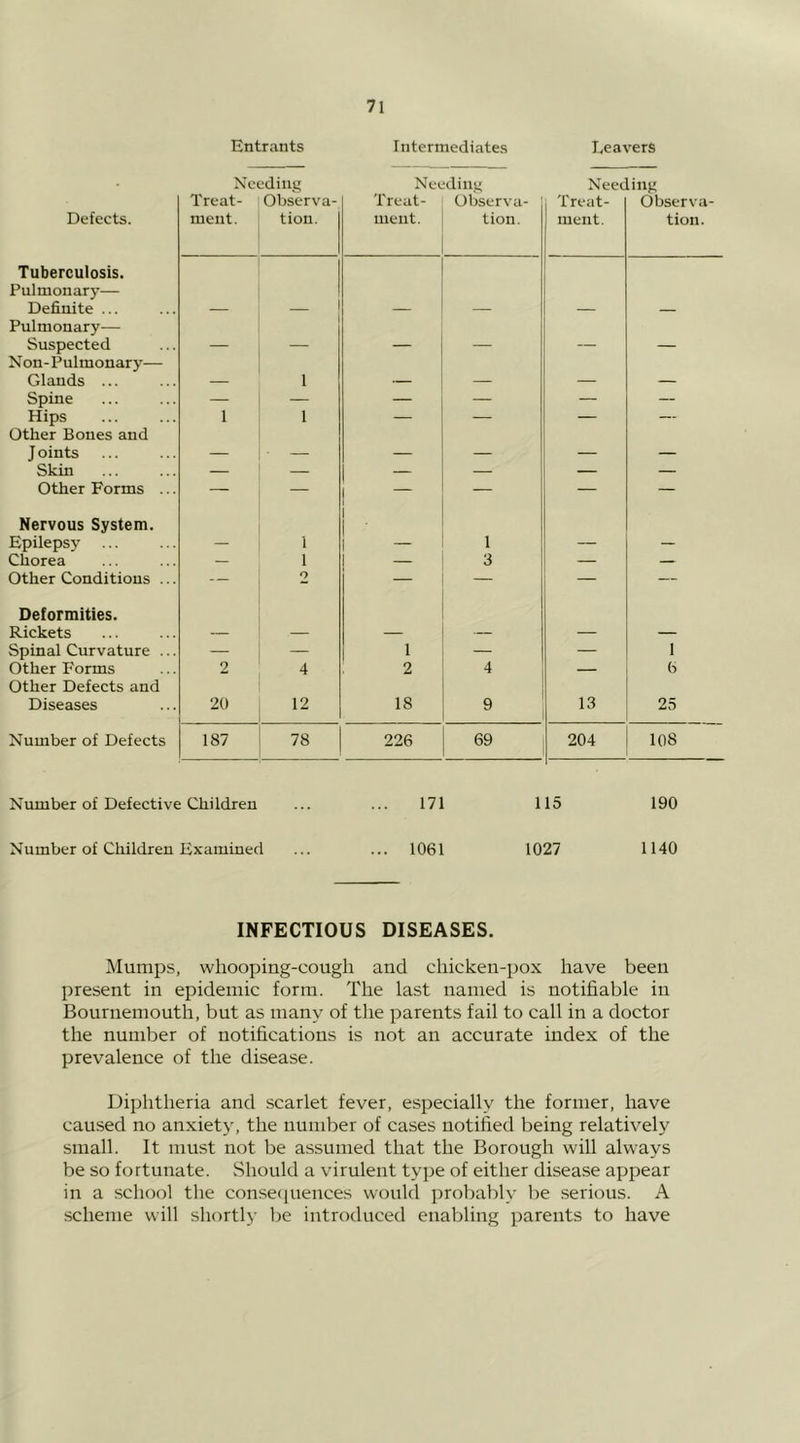 Entrants Intermediates Leavers Needing Needing Needing Defects. Treat- ment. Observa- tion. Treat- ment. Observa- tion. Treat- ment. Observa- tion. Tuberculosis. Pulmonary— Definite ... — ■ — — — — Pulmonary— Suspected _ _ Non-Pulmonary— Glands ... — 1 — — — — Spine — — — — — — Hips 1 1 — — — — Other Bones and J oints — — — — — — Skin — — — _ 1 — — Other Forms ... — — — — — — Nervous System. Epilepsy 1 1 Chorea — 1 1 3 — — Other Conditions ... — 2 — — — — Deformities. Rickets — — — — — — Spinal Curvature ... _ — 1 — — 1 Other Forms 2 4 1 2 4 — 6 Other Defects and Diseases 20 12 18 9 13 25 Number of Defects 187 78 226 69 204 108 Number of Defective Children 171 115 190 Number of Children Examined ... 1061 1027 1140 INFECTIOUS DISEASES. Mumps, whooping-cough and chicken-pox have been present in epidemic form. The last named is notifiable in Bournemouth, but as many of the parents fail to call in a doctor the number of notifications is not an accurate index of the prevalence of the disease. Diphtheria and scarlet fever, especially the former, have caused no anxiety, the number of cases notified being relatively small. It must not be assumed that the Borough will always be so fortunate. Should a virulent type of either disease appear in a school the consecprences would ])robably be serious. A scheme will shortly be introduced enabling parents to have
