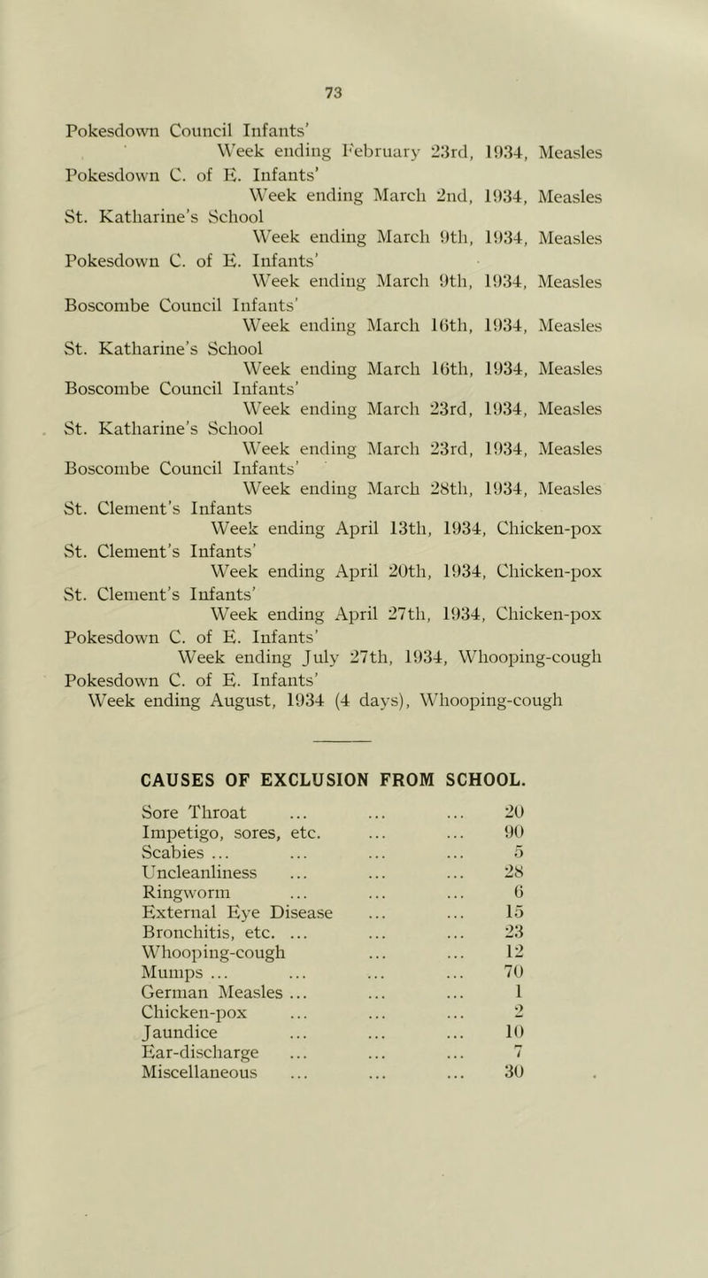 Pokesdown Council Infants' W'eek ending l''ebruary 2:3rd, 10:34, Measles Pokesdown C. of E. Infants’ Week ending March 2nd, 1034, Measles St. Katharine’s School Week ending March 0th, 1034, Measles Pokesdown C. of E. Infants’ Week ending March 0th, 1034, Measles Boscombe Council Infants’ Week ending March 16th, 1034, Measles St. Katharine’s School Week ending March 16th, 1034, Measles Boscombe Council Infants’ Week ending March 23rd, 1034, Measles . St. Katharine’s .School Week ending March 23rd, 1034, Measles Boscombe Council Infants’ Week ending March 28th, 1034, Measles St. Clement’s Infants Week ending April 13th, 1034, Chicken-pox St. Clement’s Infants’ Week ending April 20th, 1034, Chicken-pox St. Clement’s Infants’ Week ending April 27th, 1034, Chicken-pox Pokesdown C. of E. Infants’ Week ending July 27th, 1034, Whooping-cough Pokesdown C. of E. Infants’ Week ending August, 1034 (4 days). Whooping-cough CAUSES OF EXCLUSION FROM SCHOOL. Sore Throat ... ... ... 20 Impetigo, sores, etc. ... ... 00 Scabies ... ... ... ... 5 Uncleanliness ... ... ... 28 Ringworm ... ... ... 6 External Eye Disease ... ... 15 Bronchitis, etc. ... ... ... 23 Whooping-cough ... ... 12 Mumps ... ... ... ... 70 German Measles ... ... ... 1 Chicken-pox ... ... ... 2 Jaundice ... ... ... 10 Ear-discharge ... ... ... 7 Miscellaneous ... ... ... 30