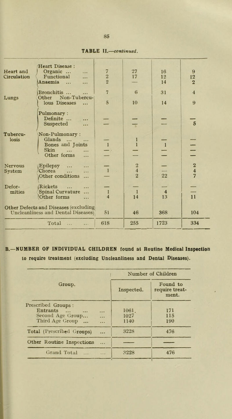 TABLE II.—continued. Heart Disease ; Heart and J Organic ... 7 27 16 9 Circulation Functional 2 17 12 12 Anaemia 2 — 14 2 1 (Bronchitis ... 7 6 31 4 Lungs Other Non-Tubercu- lous Diseases 5 10 14 9 Pulmonary : Definite ... — — — Suspected — — — 5 Tuber cu- Non-Pulmonary : losis Glands ... — 1 — — Bones and Joints 1 1 1 — Skin . — — — Other forms — — — Nervous Epilepsy — 2 — 2 System Chorea 1 4 — 4 |Other conditions ... — 2 22 7 Defor- (Rickets — — — — mities Spinal Curvature ... 1 1 4 — * Other forms 4 14 13 11 Other Defects and Diseases (excluding Uncleanliness and Dental Diseases) 51 46 368 104 Total 618 255 1723 334 B.—NUMBER OF INDIVIDUAL CHILDREN found at Routine Medical Inspection to require treatment (excluding Uncleanliness and Dental Diseases). Number of Children Group. Inspected. Foxmd to require treat- ment. Prescribed Groups : Entrants 1061. 171 Second Age Group... 1027 115 Third Age Group ... 1140 190 Total (Prescribed Groups) 3228 476 Other Routine Inspections — Grand Total 3228 476