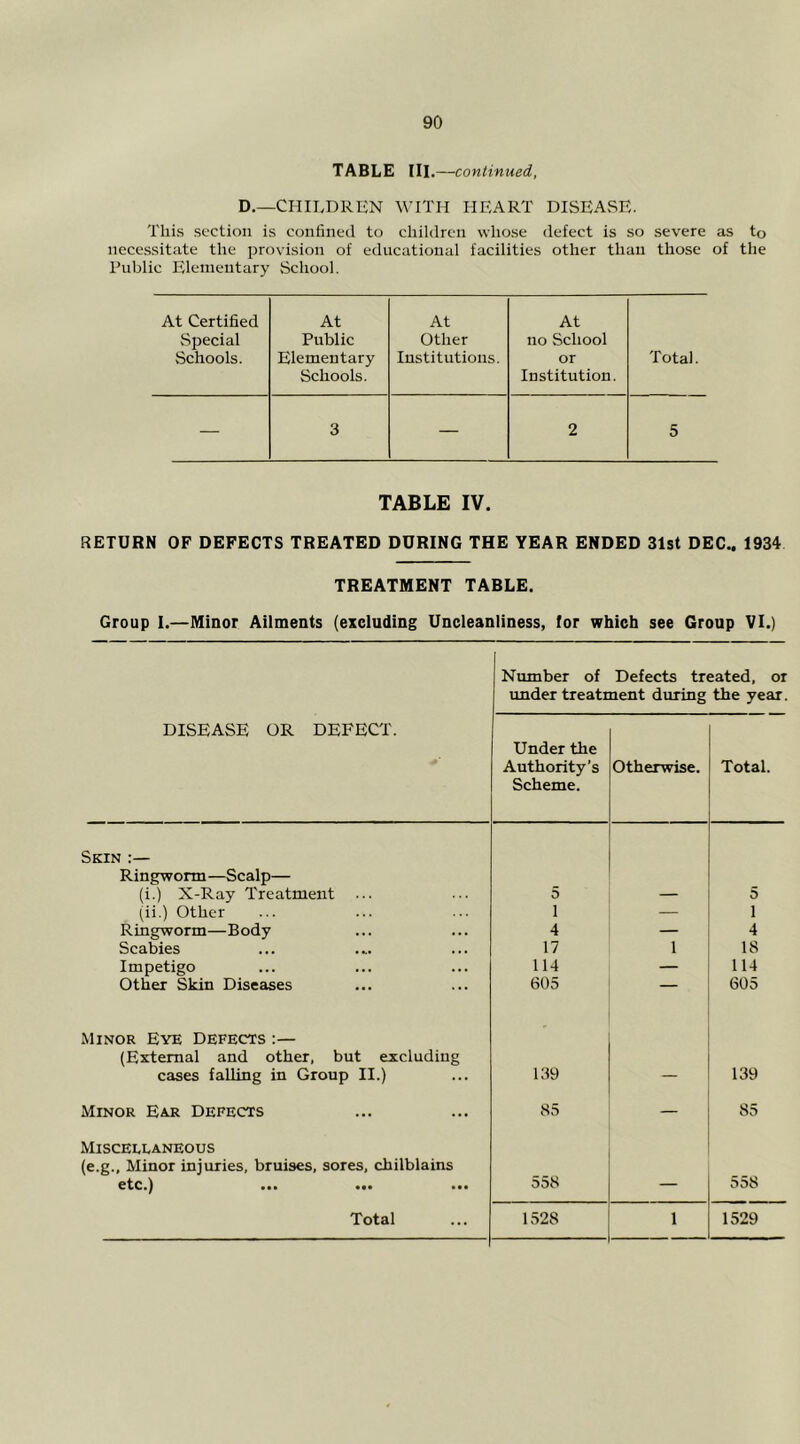 TABLE III. —continued, D,—CHILDREN WITH HEART DISEAvSE. This section is confined to children whose defect is so severe as to necessitate the provision of educational facilities other than those of the Public Ivlenientary School. At Certified At At At .Special Public Other no School Schools. Elementary Schools. Institutions. or Institution. Total. — 3 — 2 5 TABLE IV. RETURN OF DEFECTS TREATED DURING THE YEAR ENDED 31st DEC.. 1934 TREATMENT TABLE. Group 1.—Minor Ailments (excluding Uncleanliness, for which see Group VI.) Number of Defects treated, or under treatment during the year. DISEASE OR DEFECT. Under the Authority’s Scheme. Otherwise. Total. Skin :— Ringworm —Scalp— (i.) X-Ray Treatment ... 5 5 (ii.) Other 1 1 Ringworm—Body 4 — 4 Scabies 17 1 18 Impetigo 114 — 114 Other Skin Diseases 605 — 605 Minor Eye Defects :— (External and other, bnt excluding cases falling in Group II.) 139 139 Minor Ear Defects 85 — 85 Misceelaneous (e.g., Minor injuries, bruises, sores, chilblains etc.) ... ... ... 558 558 Total 1528 1 1529