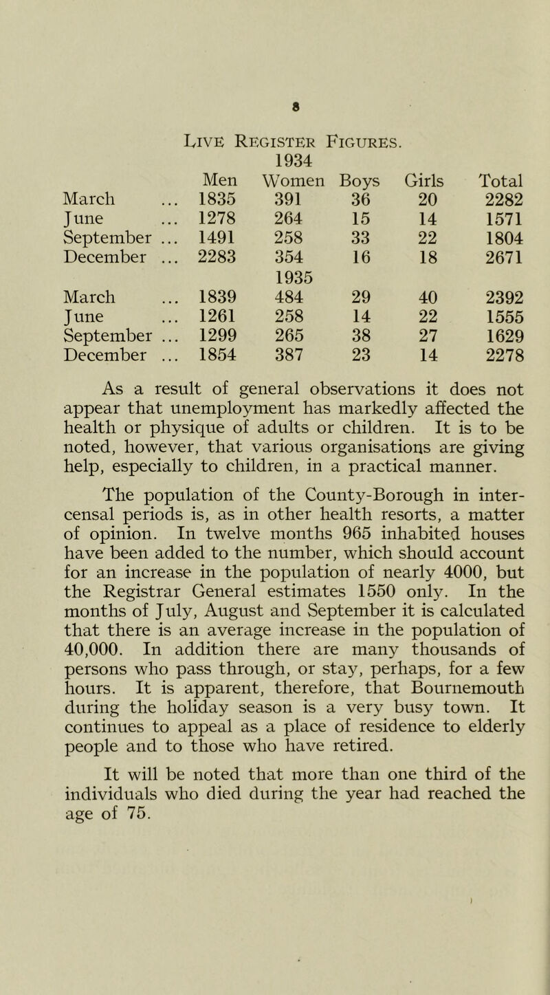 Live Register Figures. 1934 Men Women Boys Girls Total March 1835 391 36 20 2282 J une 1278 264 15 14 1571 September ... 1491 258 33 22 1804 December ... 2283 354 1935 16 18 2671 March 1839 484 29 40 2392 June 1261 258 14 22 1555 September ... 1299 265 38 27 1629 December ... 1854 387 23 14 2278 As a result of general observations it does not appear that unemployment has markedly affected the health or physique of adults or children. It is to be noted, however, that various organisations are giving help, especially to children, in a practical manner. The population of the County-Borough in inter- censal periods is, as in other health resorts, a matter of opinion. In twelve months 965 inhabited houses have been added to the number, which should account for an increase in the population of nearly 4000, but the Registrar General estimates 1550 only. In the months of July, August and September it is calculated that there is an average increase in the population of 40,000. In addition there are many thousands of persons who pass through, or stay, perhaps, for a few hours. It is apparent, therefore, that Bournemouth during the holiday season is a very busy town. It continues to appeal as a place of residence to elderly people and to those who have retired. It will be noted that more than one third of the individuals who died during the year had reached the age of 75. J