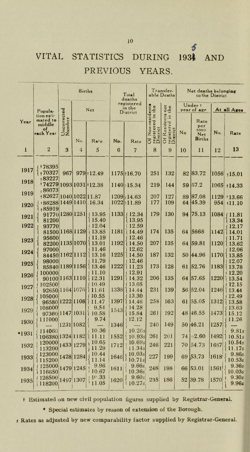 Tear 1 1917 1918 1919 1920 1921 1922 1923 1924 1925 1926 1927 1928 1929 1930 1931 I 1932| 1933 1934 1935 t Es 10 STATISTICS PREVIOUS DURING 193i AND YEARS. Births Transfer- Net death s belonging 1 otal able Jeatht to the District d eaths Net registered in the T. « u Un year der I of age At all Acct “p c (0 c Rate W0 — t per 0 “ u Z.2 t No 1000 Net No. Rate No. R«*e No. Rate 0 1!Q ^ &0 V O tQ Births 4 5 6 7 8 9 10 11 12 13 979 112.49 1175 tl6.70 251 132 82 83.72 1056 tl5.01 1031 112.38 1140 tl5.34 219 144 59 57.2 1065 114.33 1022 11.87 1209 rl4.63 207 127 89 87.08 1129 M3.66 1410 16.34 1022 111.89 177 109 64 45.39 954 til.10 1251 13.95 1133 ] 12.34 179 130 94 75.13 1084 j 11.81 15.40 1 13.95 1 13.34 12.04 ( 12.59 ( 12.17 1129 13.85 1181 114.49 174 135 64 5668 1142 1 14.01 11.19 ( 12.46 j 11.71 1070 13.01 1192 1 14.50 207 135 64 59.81 1120 t 13.62 11.46 J 12.62 j 12.06 1112 13.16 1225 1 14.50 187 132 50 44.96 1170 1 13.85 11.79 J 12.46 j 12.07 1156 ■ 13.46 1222 I 11.23 173 128 61 52.76 1183 I 13.78 11.10 J 12.91 1 12.20 1110 12.31 1291 1 14.32 206 135 64 57.65 1220 ] 13.54 1 10.49 f 13.05 f 12.15 1076 ■ 11.61 1338 ■ 14.44 231 139 56 52.04 1246 1 13.44 ( 10.55 13.30 ( 12.49 1108 1 11.47 1397 14.46 258 163 61 55.05 1312 1 13.58 ( 9.54 1543 14.28 J 13.63 1031 10.58 ■ 15.84 261 192 48 46.55 1473 ( 15.12 i 9.74 1 12.12 ( 11.26 1082 — 1346 1 - 240 149 50 46.21 1257 i - 10.36 1 10.20s J 9.81s 1182 1 11.11 1552 10.93s 261 201 74 .2.60 1492 1 10.51s 1279 10.65 11.29 1712 , 10.69s i 11.34s 246 221 70 54.73 1687 j 10.54s 111.17s 1284 10.44 11.14 1646 j 10.03s 1 10.71s 227 199 69 53.73 1618' j 9.86s 1 10.53s 1245 9.96 10.67 1611 1 9.66s 1 10.36s 248 198 66 53.01 1561 1 9.36s ( 10.03s 1307 11'.33 11.05 1620 J 9.60s 1 10.27s 235 ] 186 52 39.78 1570 1 ( 9.30s 1 9.96s civil population figures supplied by Registrar-General, imates by reason of extension of the Borough, new comparability factor supplied by Registrar-General.