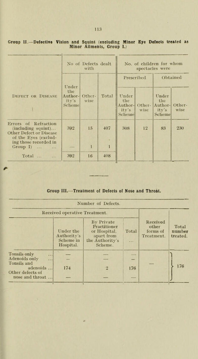 Group II.—Detective Vision and Squint (excluding Minor Eye Delects treated as Minor Ailments, Group I.) DHl-'l'X'T OR DlSK.XSI' No of Defects dealt with No. of children for whom spectacles were ITider the Author- ity’s Scheme Other- wise Total Prescril)ed Obtained Under the Author- ity’s Scheme Other- wise Under the Author- ity’s Scheme Other- wise Errors of Refraction (iucludinji squint)... Other Defect or Disease of the Eyes (exclud- ing those recorded in Group I) Total ... 392 15 1 407 1 308 12 83 230 392 16 408 Group III.—Treatment of Defects of Nose and Throat. Number of Defects. Received operative Treatment, Received other forms of Treatment. Total number treated. Under the Authority’s Scheme in Hospital. By Private Practitioner or Hospital, apart from the Authority’s Scheme. Total Tonsils only ■Adenoids only — Tonsils and adenoids ... 174 2 176 > 176 Other defects of nose and throat ... — — — -