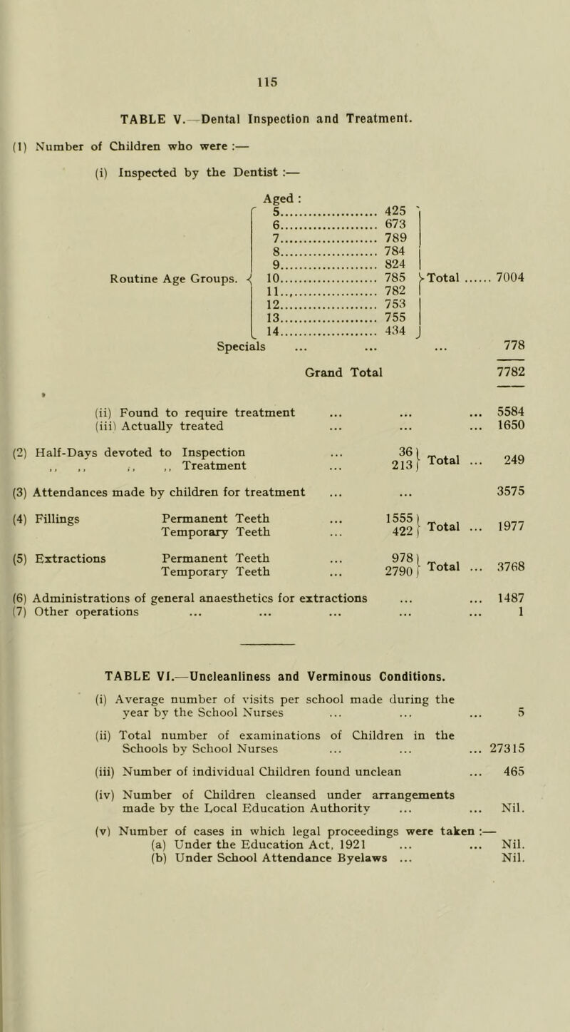 TABLE V.—Dental Inspection and Treatment. (I) Number of Children who were :— (i) Inspected by the Dentist;— Aged : r 5 425 ' 6 673 7 789 8 784 9 824 Routine Age Groups. 10 785 J-Total 11 782 12 753 13 755 14 434 Specials Grand Total (ii) Found to require treatment (iiil Actually treated (2) Half-Days devoted to Inspection ,, Treatment 36) 213) Total (3) Attendances made by children for treatment ... (4) Fillings Permanent Teeth Temporary Teeth 15551 422 1 Total (5) Extractions Permanent Teeth Temporary Teeth 978) 2790 1 Total (6) Administrations of general anaesthetics for extractions (7) Other operations TABLE VI.—Uncleanliness and Verminous Conditions. (i) Average number of visits per school made during the year by the School Nurses (ii) Total number of examinations of Children in the Schools by School Nurses (iii) Number of individual Children found unclean (iv) Number of Children cleansed under arrangements made by the Local Education Authority (v) Number of cases in which legal proceedings were taken : (a) Under the Education Act, 1921 (b) Under School Attendance Byelaws ... . 7004 778 7782 5584 1650 249 3575 1977 3768 1487 1 5 27315 465 Nil. Nil. Nil.