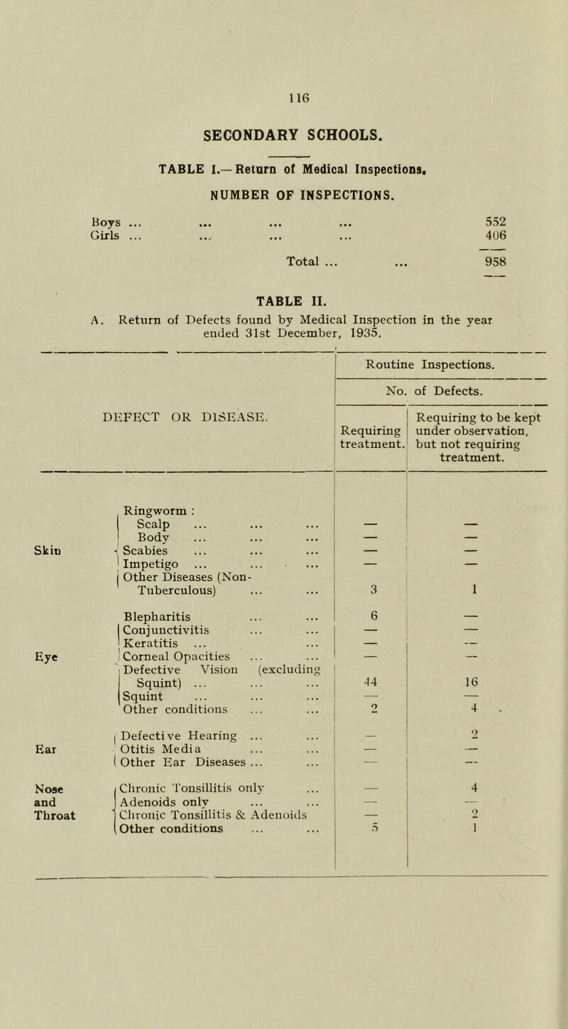 SECONDARY SCHOOLS. TABLE I.—Return of Medical Inspections, NUMBER OF INSPECTIONS. Boys ... Girls ... 552 406 Total ... ... 958 TABLE II. A. Return of Defects found by Medical Inspection in the year ended 31st December, 1935. Routine Inspections. No. of Defects. DEFECT OR DISEASE. Requiring to be kept Requiring under observation. treatment. but not requiring treatment. Ringworm : Scalp — — Body — — Skin Scabies — — Impetigo Other Diseases (Non- — — Tuberculous) 3 1 Blepharitis 6 — Conjunctivitis — — ' Keratitis — — Eye 1 Corneal Opacities Defective Vision (excluding — — Squint) ... 44 16 Squint — — Other conditions o 4 1 Defective Hearing ... _ 2 Ear Otitis Media — — 1 Other Ear Diseases ... — — Nose / Chronic Tonsillitis onh* 4 and 1 Adenoids onlv — — Throat 1 Clironic Tonsillitis & Adenoids — 2 Other conditions S 1