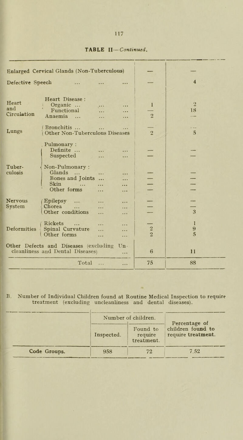 TABLE II—Continued. Enlarged Cervical Glands (Non-Tuberculous) — Defective Speech — 4 Heart and Heart Disease : ' Organic ... 1 2 Functional 18 Circulation Anaemia 2 — Lungs ( Bronchitis ... . .. ( Other Non-Tuberculous Diseases 2 5 Pulmonarv : Definite ... — — Suspected — Tuber- < Non-Pulmonary : culosis Glands — Bones and Joints ... — — Skin — — Other forms — — Nervous Epilepsy — — System Chorea — — Other conditions 3 1 Rickets 1 Deformities Spinal Curvature 2 9 I Other forms 2 5 Other Defects and Diseases (excluding Un- cleanliness and Dental Diseases) 6 11 Total ... 75 88 B. Number of Individual Children found at Routine Medical Inspection to require treatment (excluding uncleanliness and dental diseases). Number )f children. Percentage of children found to require treatment. Inspected. Found to require treatment. Code Groups. 958 72 7,52