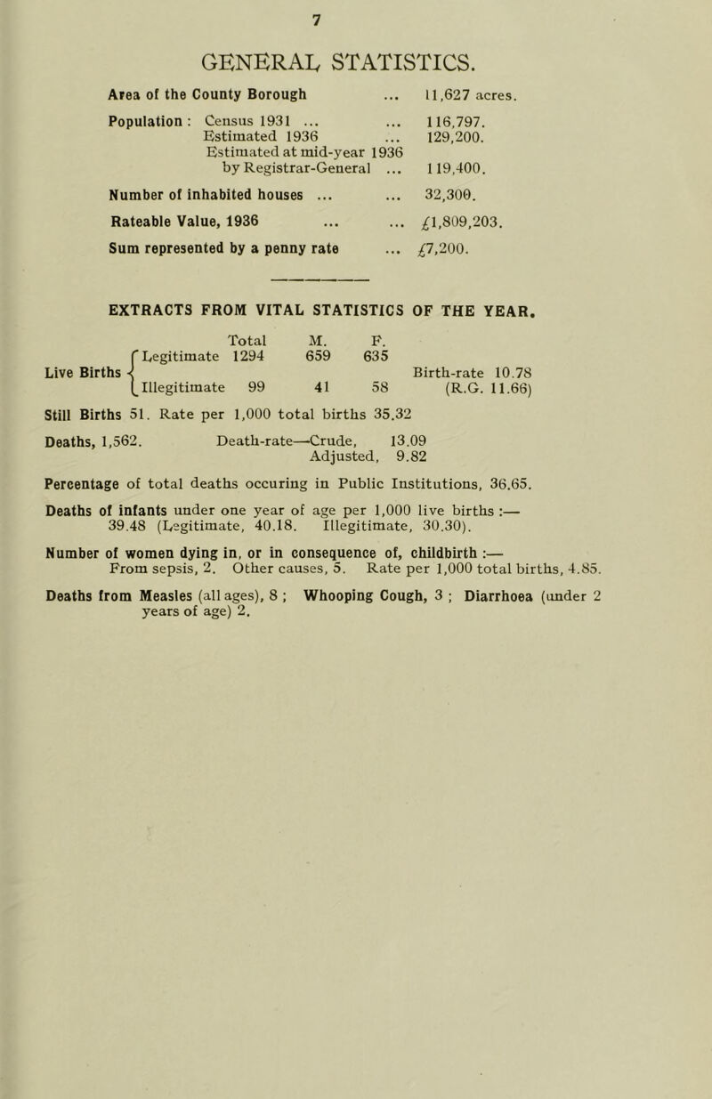 GENERAL STATISTICS. Area of the County Borough 11,627 acres. Population: Census 1931 ... ... 116,797. Estimated 1936 ... 129,200. Estimated at mid-year 1936 by Registrar-General ... 119,400. Number of inhabited houses ... ... 32,300. Rateable Value, 1936 Sum represented by a penny rate ;^1,809,203. .^7,200. EXTRACTS FROM VITAL STATISTICS OF THE YEAR. Total M. P. r Legitimate 1294 659 635 Live Births < Birth-rate 10.78 (^Illegitimate 99 41 58 (R.G. 11.66) Still Births 51. Rate per 1,000 total births 35.32 Deaths, 1,562. Death-rate—Crude, 13.09 Adjusted, 9.82 Percentage of total deaths occuring in Public Institutions, 36.65. Deaths of infants under one year of age per 1,000 live births :— 39.48 (Legitimate, 40.18. Illegitimate, 30.30). Number of women dying in, or in consequence of, childbirth :— From sepsis, 2. Other causes, 5. Rate per 1,000 total births, 4.85. Deaths from Measles (all ages), 8 ; Whooping Cough, 3 ; Diarrhoea (under 2 years of age) 2.