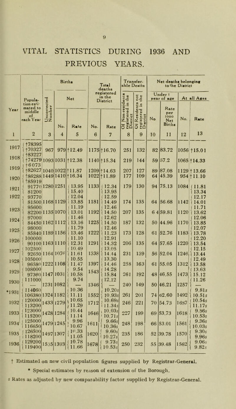 1 1917 1918 1919 1920 1921 1922 1923 1924 1925 1926 1927 1928 1929 1930 1931 1932 1933 1934 1935 t 1936j t E: 9 STATISTICS DURING 1936 AND PREVIOUS YEARS. Births 1 Total Transfer- Net deaths belonging able Deaths to the District deaths registered m Ur 0 Net tn the District C-C c*5 year of age At all Aces “0 c Z c V t CQ c*- Rate per 1000 Net Uncori Numbi 0 *!.“ Z.2 t 0-0 ^ V 5 ^ 0 w ? No No. Rate No. Rate No. Rate ^ M.* O to — U 2 0 so Births 3 4 5 6 7 8 9 10 11 12 13 967 979 tl2.49 1175 116.70 251 132 82 83.72 1056 tis.oi 1093 1031 tl2.38 1140 tl5.34 219 144 59 57.2 1065 114.33 1040 1022 tll.87 1209 tl4.63 207 127 89 87.08 1129 113.66 1449 1410 tl6.34 1022 tll.89 177 109 64 45.39 954 til.10 1280 1251 ( 13.95 1133 ( 12.34 179 130 94 75.13 1084 ( 11.81 1 15.40 1 13.95 1 13.34 1 12.04 i 12.59 1 12.17 1168 1129 1 13.85 1181 1 14.49 174 135 64 56.68 1142 1 14.01 1 11.19 ( 12.46 ( 11.71 1135 1070 1 13.01 1192 1 14.50 207 135 6 4 59.81 1120 1 13.62 (11.46 1 12.62 J 12.06 1162 1112 1 13.16 1225 1 14.50 187 132 50 44.96 1170 ( 13.85 1 11.79 1 12.46 f 12.07 1189 1156 1 13.46 1222 1 11.23 173 128 61 52.76 1183 1 13.78 ( 11.10 ( 12.91 ( 12.20 1163 1110 1 12.31 1291 I 14.32 206 135 64 57.65 1220 I 13.54 1 10.49 ( 13.05 ( 12.15 1164 1076 1 11.61 1338 1 14.44 231 139 56 52.04 1246 1 13.44 ( 10.55 f 13.30 ( 12.49 1222 1108 1 11.47 1397 ■( 14.46 258 163 61 55.05 1312 ] 13.58 I 9.54 1543 ( 14.28 ( 13.63 1147 1031 1 10.58 ] 15.84 261 192 48 46.55 1473 1 15.12 ( 9.74 12,12 f 11.26 1231 1082 1 1346 240 149 50 46.21 1257 1 - ( 10.36 10.20s f 9.81s 1324 1182 1 11.11 1552 10.93s 261 201 74 62.60 1492 1 10,51s 1433 1279 1 10.65 / 11.29 1712 10.69s 1 11.34s 246 221 70 54.73 1687 j 10.54s I 11.17s 1428 1284 , 10.44 11.14 1646 ( 10.03s i 10.71s ^^27 199 69 53.73 1618 ( 9.S6s ] 10.53s 1479 1245 9.96 1 10.67 1611 1 9.66s 1 10.36s 248 198 66 53.01 1561 j 9.36s 1 10.03s 1497 1307 1 1('.33 ' 11.05 1620 ( 9.60s 1 10.27s 235 186 52 39.78 1570 j 9.30s 1 9.96s 1535 1393 j 10.78 (11.66 1678 f 9.73s ■( 10.53s 250 232 55 39.48 1562 ( 9.06s 1 9.82s n new civil population figures supplied by Registrar-General, ial estimates by reason of extension of the Borough. 3ted by new comparability factor supplied by Registrar-General.