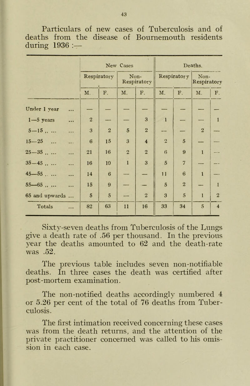 Particulars of new cases of Tuberculosis and of deaths from the disease of Bournemouth residents during 1936 :— New Cases Deaths. Respiratory t Nc Respi >11- ratory Respiratory Non- Respiratory M, F. M. F. M. F. M. F. Under 1 year 1—5 years 2 — — 3 1 — — 1 5—15 3 2 5 2 — — 2 — 15—25 6 15 3 4 2 5 — — 25—35 21 16 2 2 6 9 1 — 35—45 ,, ... 16 10 1 3 5 7 — — 45—55 14 6 — — 11 6 1 — 55—65 ,, ... 15 9 — — 5 2 — 1 65 and upwards ... 5 5 — 2 3 5 1 2 Totals 82 63 11 16 33 34 5 4 vSixty-seven deaths from Tuberculosis of the Lungs give a death rate of .56 per thousand. In the previous year the deaths amounted to 62 and the death-rate was .52. The previous table includes seven non-notifiable deaths. In three cases the death was certified after post-mortem examination. The non-notified deaths accordingly numbered 4 or 5.26 per cent of the total of 76 deaths from Tuber- culosis. The first intimation received concerning these cases was from the death returns, and the attention of the private practitioner concerned was called to his omis- sion in each case.