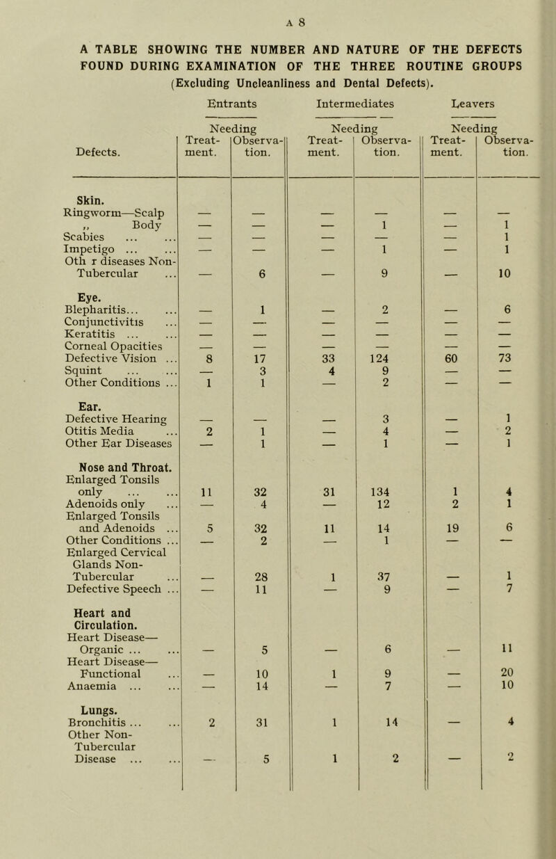 A TABLE SHOWING THE NUMBER AND NATURE OF THE DEFECTS FOUND DURING EXAMINATION OF THE THREE ROUTINE GROUPS (Excluding Uncleanliness and Dental Defects). Entrants Intermediates Leavers Needing Needing Needing Defects. Treat- ment. Observa- tion. Treat- ment. Observa- tion. Treat- ment. Observa- tion. Skin. Ringworm—Scalp ,, Body — — — 1 — 1 Scabies — — — — — 1 Impetigo ... — — — 1 — 1 0th r diseases Non- Tubercular — 6 — 9 10 Eye. 1 Blepharitis... — 1 — 2 — 6 Conjunctivitis — — — — — — Keratitis ... — — — — — — Corneal Opacities — — — — — — Defective Vision ... 8 17 33 124 60 73 Squint — 3 4 9 — — Other Conditions ... 1 1 — 2 — — Ear. Defective Hearing — — 3 — 1 Otitis Media 2 1 — 4 — 2 Other Ear Diseases — 1 — 1 — 1 Nose and Throat. Enlarged Tonsils only 11 32 31 134 1 4 Adenoids only — 4 — 12 2 1 Enlarged Tonsils and Adenoids ... 5 32 11 14 19 6 Other Conditions ... 2 1 — — Enlarged Cervical Glands Non- Tubercular 28 1 37 — 1 Defective Speech ... — 11 — 9 — 7 Heart and Circulation. Heart Disease— ■ ' Organic ... — 5 — 6 — i 11 Heart Disease— Functional — 10 1 9 — 20 Anaemia ... — 14 — 7 — 10 Lungs. Bronchitis ... 2 31 1 14 — 4 Other Non- Tubercular 2 Disease 5 1 2