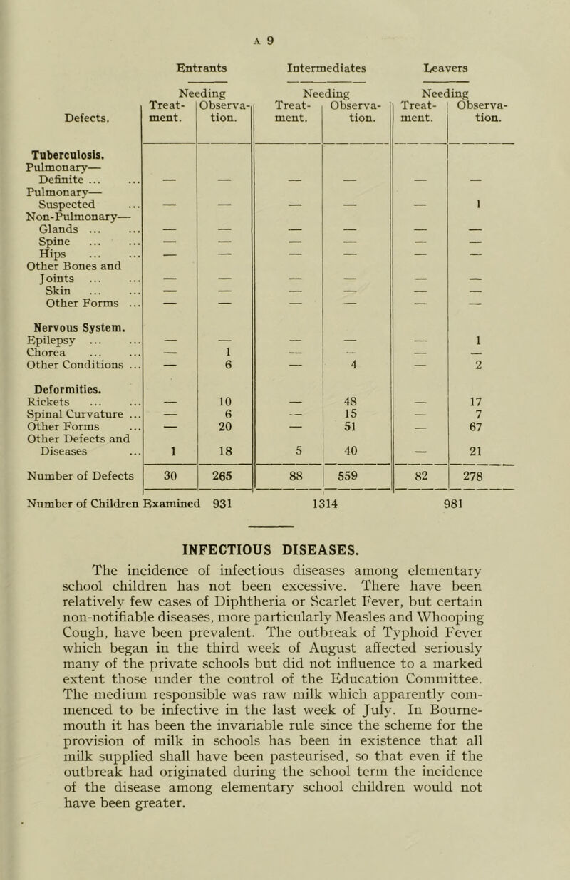 Entrants Intermediates Leavers Needing Needing Needing Defects. Treat- ment. Observa- tion. Treat- ment. Observa- tion. Treat- ment. Ob.serva- tion. Tuberculosis. Pulmonary— Definite ... — — — — — — Pulmonary— Suspected — — — — — 1 Non-Pulmonary— Glands ... — — — — — — Spine — — — — — — Hips — — — — — — Other Bones and Joints — — — — — — Skin — — — — — — Other Forms ... — — — — — — Nervous System. Epilepsy ... — — — — — 1 Chorea — 1 — — — — Other Conditions ... — 6 — 4 — 2 Deformities. Rickets — 10 — 48 — 17 Spinal Curvature ... — 6 — 15 — 7 Other Forms — 20 — 51 — 67 Other Defects and Diseases 1 18 5 40 — 21 Number of Defects 30 265 88 559 82 278 Number of Children Examined 931 1314 981 INFECTIOUS DISEASES. The incidence of infectious diseases among elementary school children has not been excessive. There have been relatively few cases of Diphtheria or Scarlet Fever, but certain non-notifiable diseases, more particularly Measles and Whooping Cough, have been prevalent. The outbreak of Typhoid Fever which began in the third week of August affected seriously many of the private schools but did not influence to a marked extent those under the control of the Education Committee. The medium responsible was raw milk which apparently com- menced to be irifective in the last week of July. In Bourne- mouth it has been the invariable rule since the scheme for the provision of milk in schools has been in existence that all milk supplied shall have been pasteurised, so that even if the outbreak had originated during the school term the incidence of the disease among elementary school children would not have been greater.