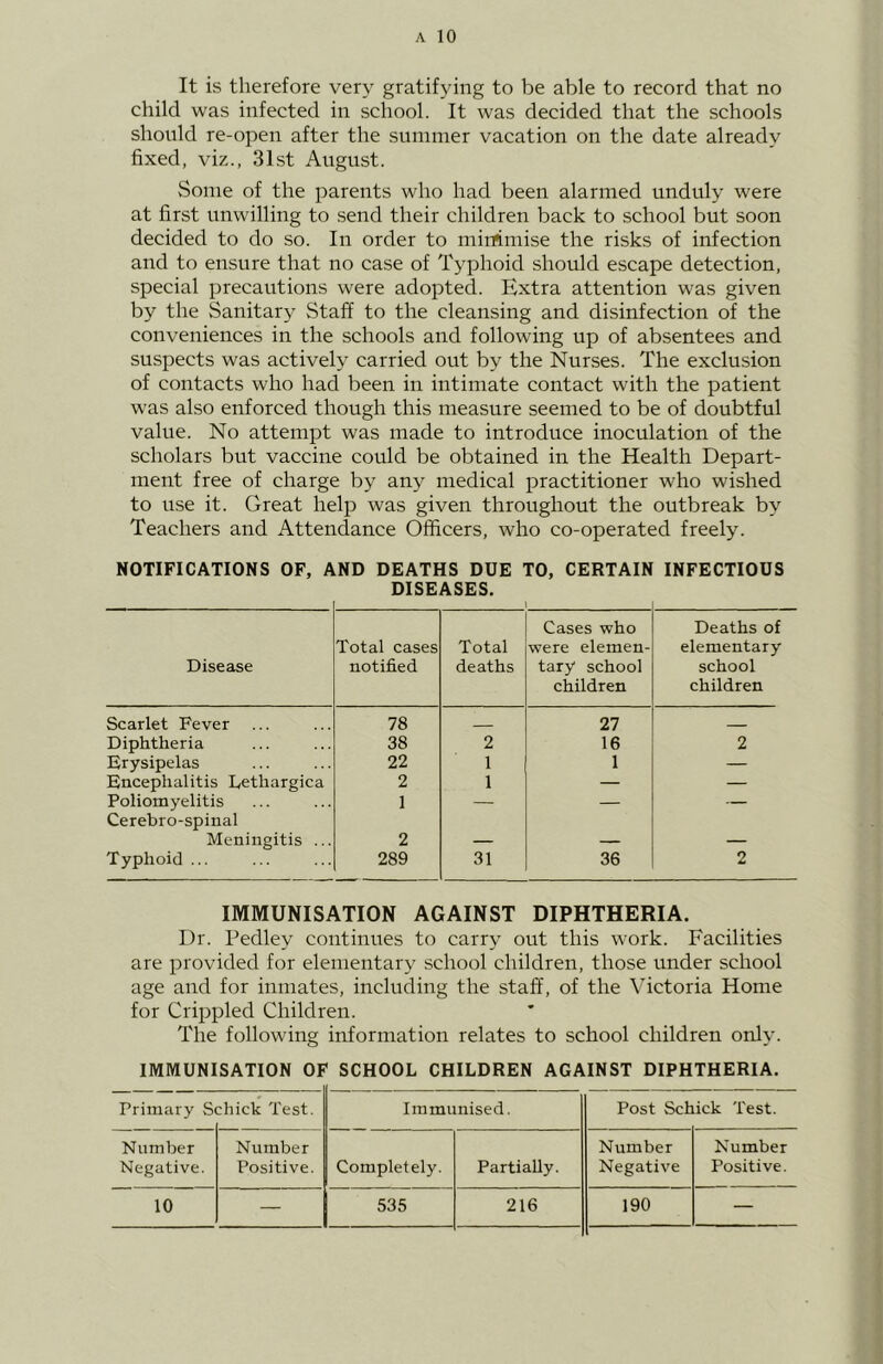 It is therefore very gratifying to be able to record that no child was infected in school. It was decided that the schools should re-open after the summer vacation on the date already fixed, viz., 31st August. Some of the parents who had been alarmed unduly were at first unwilling to send their children back to school but soon decided to do so. In order to mirfimise the risks of infection and to ensure that no case of Typhoid should escape detection, special precautions were adopted. Extra attention was given by the Sanitary Staff to the cleansing and disinfection of the conveniences in the schools and following up of absentees and suspects was actively carried out by the Nurses. The exclusion of contacts who had been in intimate contact with the patient was also enforced though this measure seemed to be of doubtful value. No attempt was made to introduce inoculation of the scholars but vaccine could be obtained in the Health Depart- ment free of charge by any medical practitioner who wished to use it. Great help was given throughout the outbreak by Teachers and Attendance Officers, who co-operated freely. NOTIFICATIONS OF, AND DEATHS DDE TO, CERTAIN INFECTIOUS DISEASES. Disease Total cases notified Total deaths Cases who were elemen- tary school children Deaths of elementary school children Scarlet Fever 78 27 Diphtheria 38 2 16 2 Erysipelas 22 1 1 — Encephalitis Lethargica 2 1 — — Poliomyelitis 1 — — — Cerebro-spinal Meningitis ... 2 _ _ Typhoid ... 289 31 36 2 IMMUNISATION AGAINST DIPHTHERIA. Dr. Pedley continues to carry out this work. Facilities are provided for elementary school children, those under school age and for inmates, including the staff, of the Victoria Home for Crippled Children. The following information relates to school children only. IMMUNISATION OF SCHOOL CHILDREN AGAINST DIPHTHERIA. Primary S :hick Test. Immunised. Post Schick Test. Number Negative. Number Positive. Completely. Partially. Number Negative Number Positive. 10 — 535 216 190 —