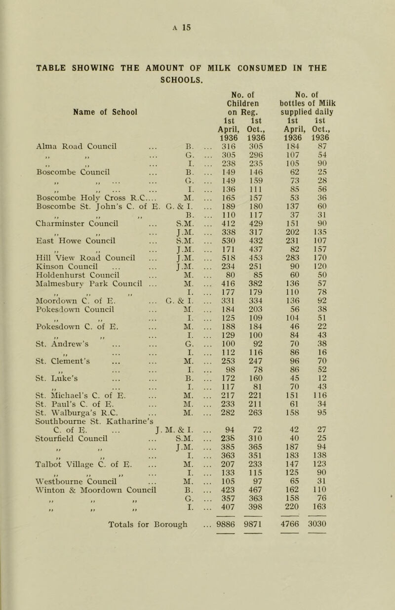 TABLE SHOWING THE AMOUNT OF MILK CONSUMED IN THE SCHOOLS. Name of School Alma Road Council ... R. G. I. Boscombe Council ... B. „ G. „ I. Boscombe Holy Cross R.C.... M. Boscombe St. John’s C. of E. G. & I. B. Charminster Council ... S.M. J.M. East Howe Council ... S.M. J.M. Hill View Road Council ... J.M. Kinson Council ... ... J.M. Holdenhurst Council ... M. Malmesburv Park Council ... M. I. Moordown C. of E. ... G. & I. Pokesdown Council ... M. ,, „ ... I. Pokesdown C. of E. ... M. I. St. Andrew’s ... ... G. I. St. Clement’s ... ... M. „ ... ... I. St. Luke’s ... ... B. I. St. Michael’s C. of E. ... M. St. Paul’s C. of E. ... M. St. Walburga’s R.C. ... M. Sonthbourne St. Katharine’s C. of E. ... J. M. & I. Stourfield Council ... S.M. J.M. I. Talbot Village C. of E. ... M. »» »» If • ■ • f• Westbourne Council ... M. Winton & Moordown Council B. G. II II II Totals for Borough No. of No. of Children bottles of Milk on Reg. supplied daily 1st 1st 1st 1st April, Oct., April, Oct., 1936 1936 1936 1936 316 305 184 87 305 296 107 54 238 235 105 90 149 146 62 25 149 1.59 73 28 136 111 85 56 165 157 53 36 189 180 137 60 no 117 37 31 412 429 151 90 338 317 202 135 530 432 231 107 171 437 82 157 518 453 283 170 234 251 90 120 80 85 60 50 416 382 136 57 177 179 110 78 331 334 136 92 184 203 56 38 125 109 104 51 188 184 46 22 129 100 84 43 100 92 70 38 112 116 86 16 253 247 96 70 98 78 86 52 172 160 45 12 117 81 70 43 217 221 151 116 233 211 61 34 282 263 158 95 94 72 42 27 238 310 40 25 385 365 187 94 363 351 183 138 207 233 147 123 133 115 125 90 105 97 65 31 423 467 162 no 357 363 158 76 407 398 220 163 9886 9871 4766 3030