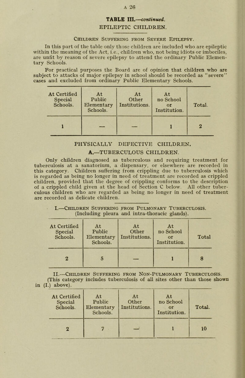 TABLE III.—continued. EPILEPTIC CHILDREN. Children Suffering from Severe Epilepsy. In this part of the table only those children are included who are epileptic within the meaning of the Act, i.e., children who, not being idiots or imbeciles, are unfit by reason of severe epilepsy to attend the ordinary Public Elemen- tary Schools. For practical purposes the Board are of opinion that children who are subject to attacks of major epilepsy in school should be recorded as “severe” cases and excluded from ordinary Public Elementary Schools. At Certified At At At Special Public Other no School Schools. Elementary Schools. Institutions. or Institution. Total. 1 — — 1 2 PHYSICALLY DEFECTIVE CHILDREN. A.—TUBERCULOUS CHILDREN. Only children diagnosed as tuberculous and requiring treatment for tuberculosis at a sanatorium, a dispensary, or elsewhere are recorded in this eategory. Children suffering from crippling due to tuberculosis which is regarded as being no longer in need of treatment are recorded as crippled children, provided that the degree of cripphng conforms to the description of a crippled child given at the head of Section C below. All other tuber- culous children who are regarded as being no longer in need of treatment are recorded as delicate children. I.—Children Suffering from Pulmonary Tuberculosis. (Including pleura and intra-thoracic glands). At Certified At At At Special Public Other no School Schools. Elementary Schools. Institutions. or Institution. Total 2 5 — 1 8 II.—Children Suffering from Non-Pulmonary Tuberculosis. (This category includes tuberculosis of all sites other than those shown in (I.) above). At Certified At At At Special Public Other no School Schools. Elementary Schools. Institutions. or Institution. Total. 2 7 —' 1 10